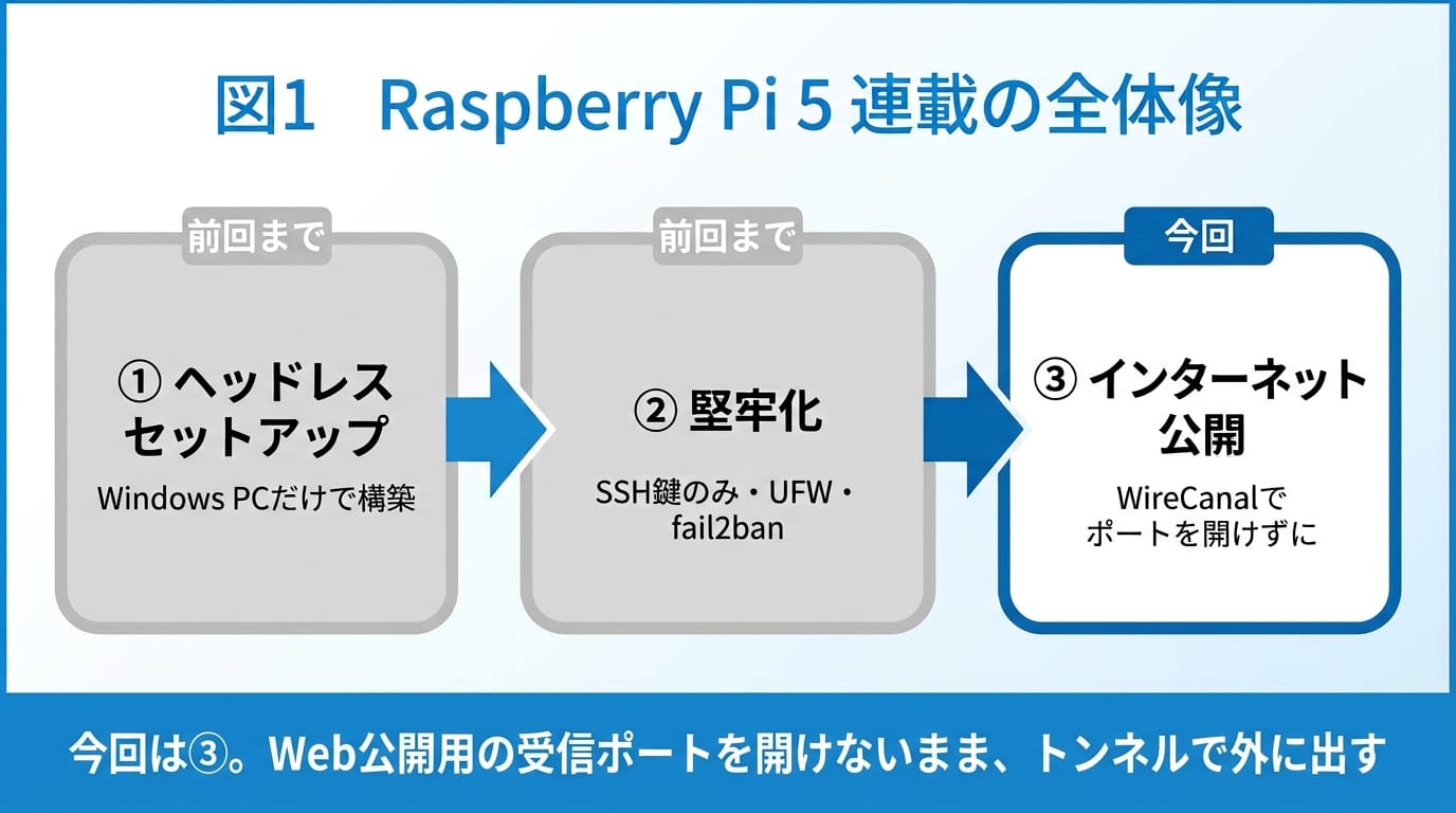 図1 Raspberry Pi 5 連載の全体像（今回は③）