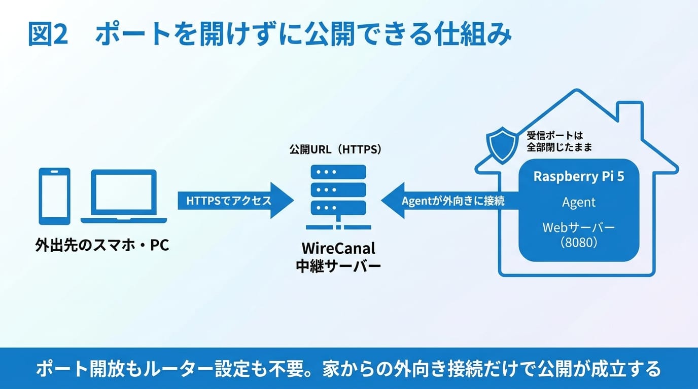 図2 ポートを開けずに公開できる仕組み