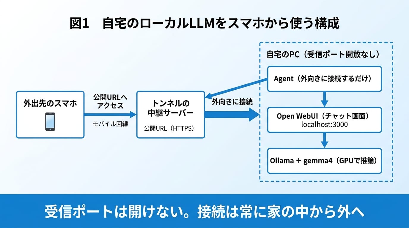 図1 自宅のローカルLLMをスマホから使う構成