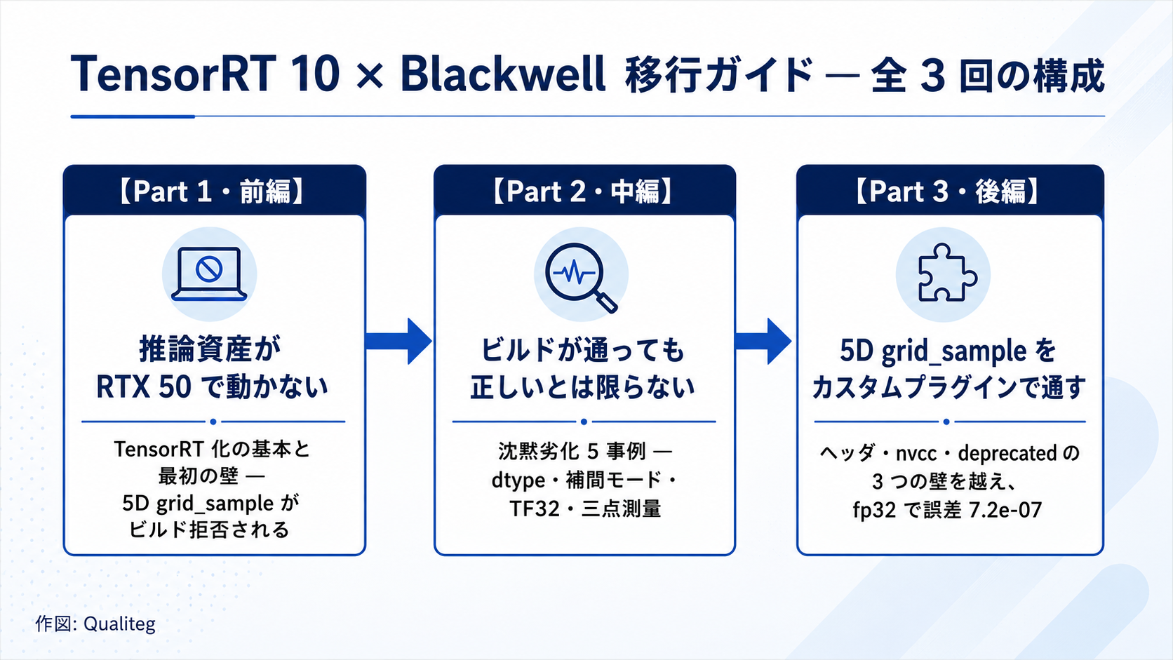 TensorRT 10 × Blackwell 移行ガイド — 全 3 回の構成