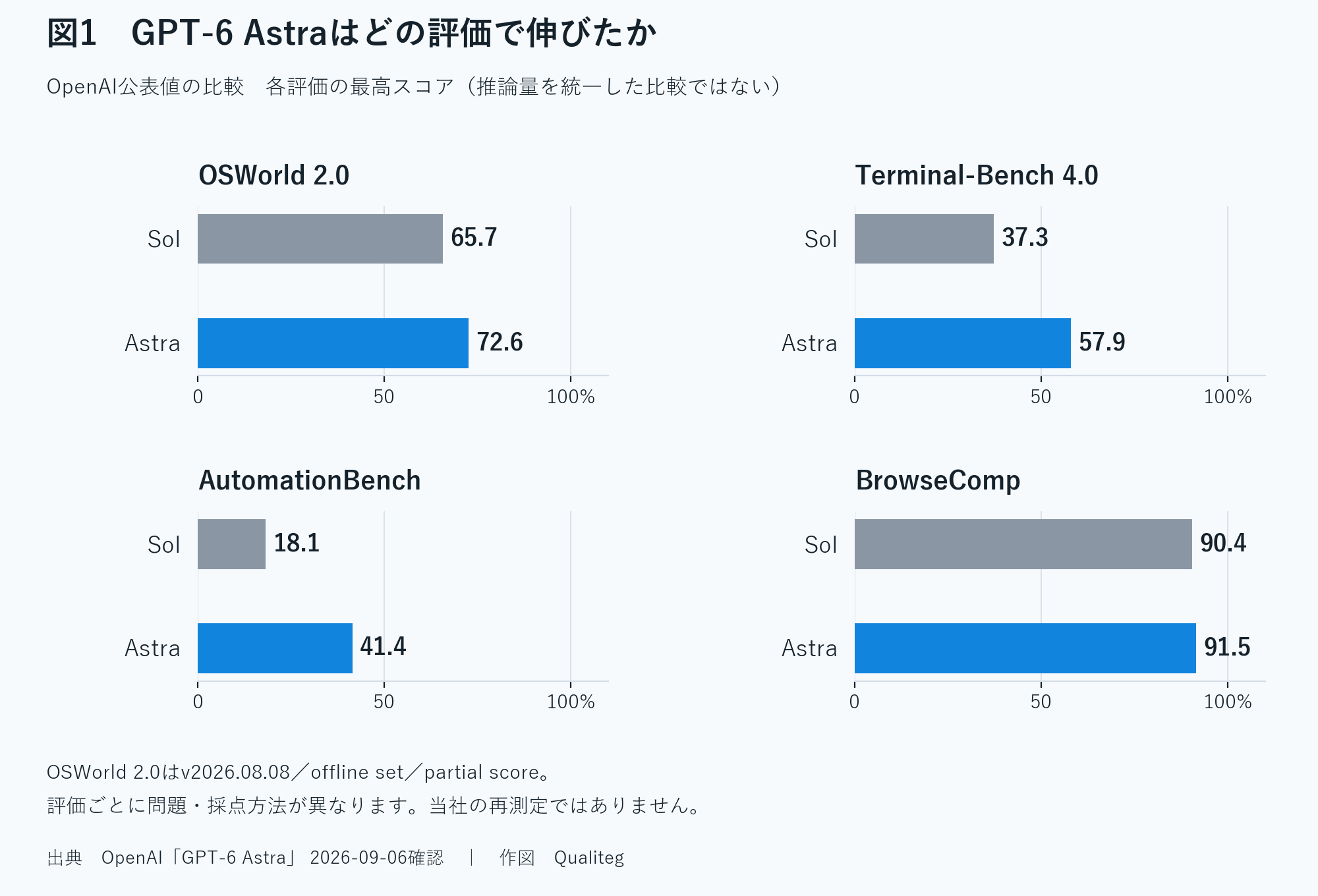 図1 GPT-5.6 SolとGPT-6 Astraの公表スコア比較