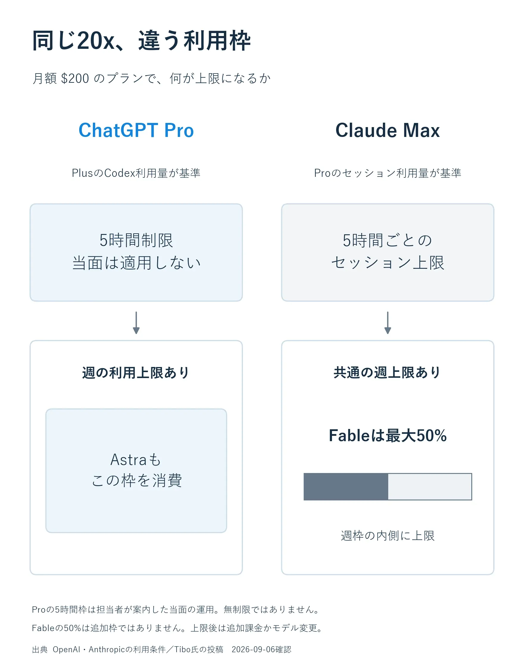 ChatGPT ProとClaude Maxの5時間枠・週枠・最上位モデルの利用上限を比較