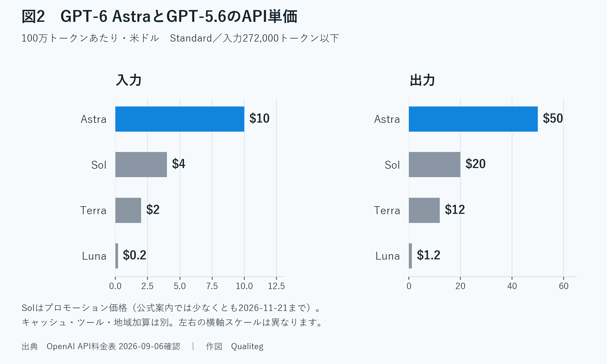 図2 GPT-6 AstraとGPT-5.6ファミリーのAPI単価