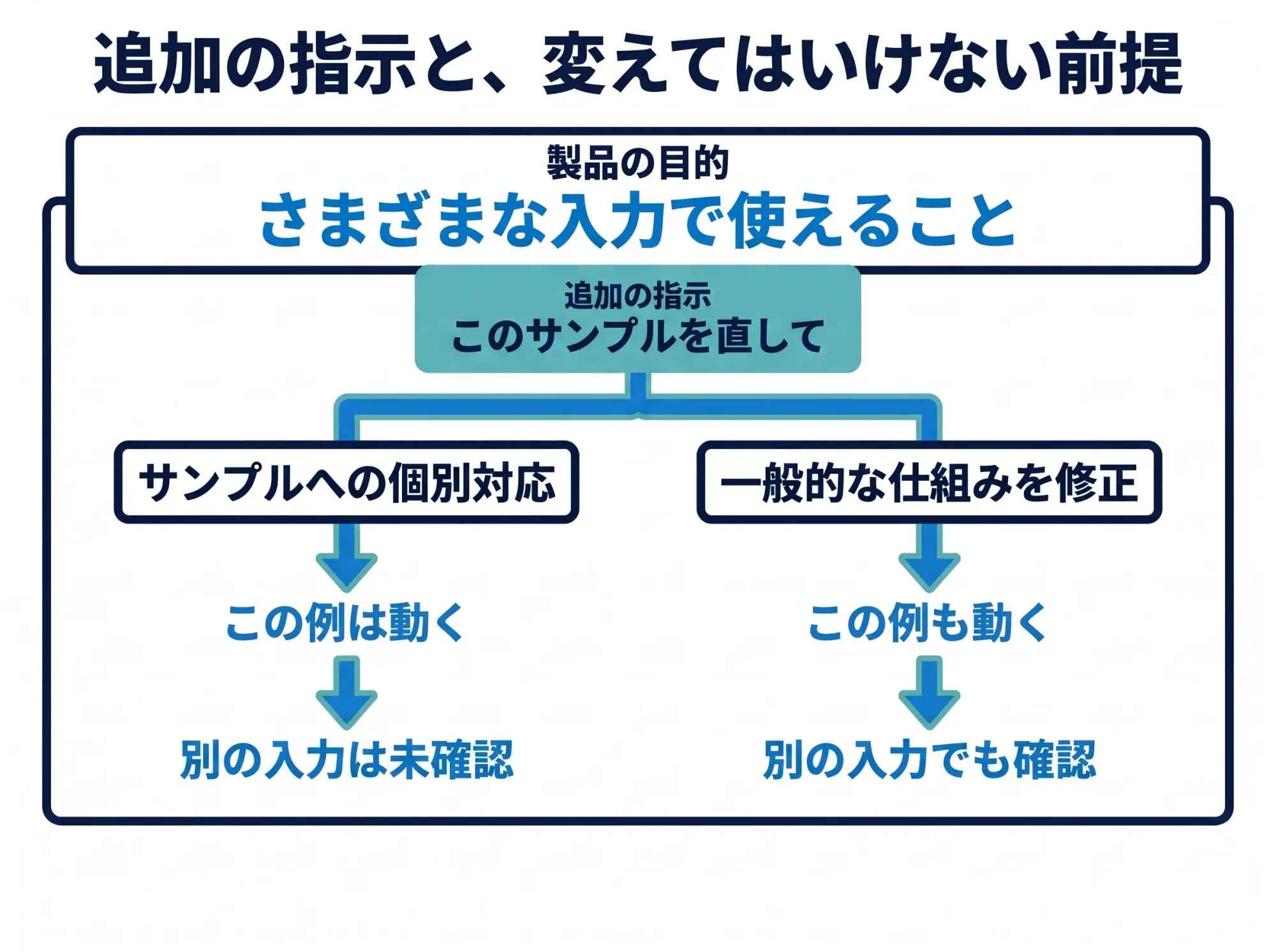 サンプルへの個別対応と、一般的な仕組みを修正して別の入力でも確認する対応の分岐
