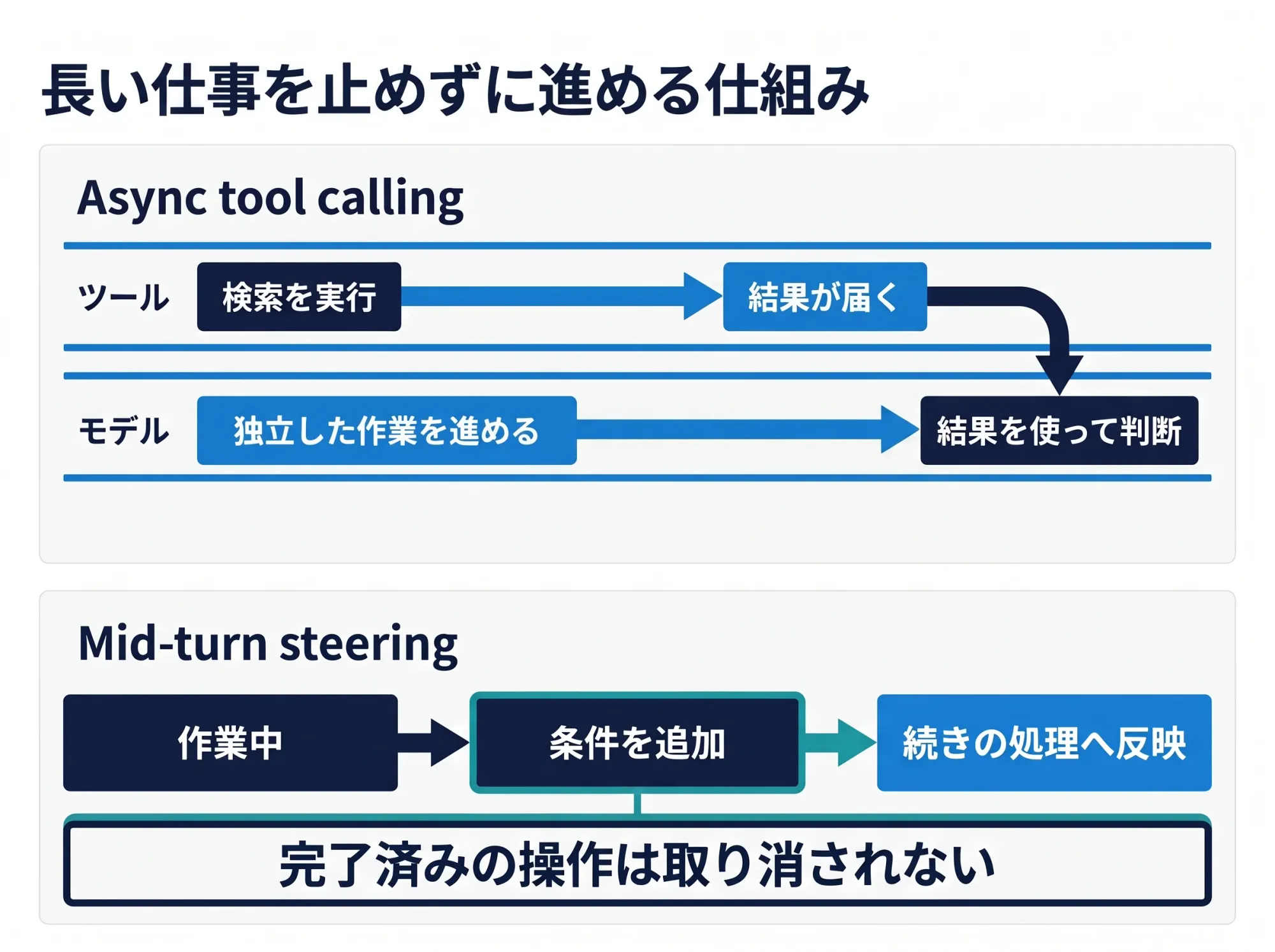 非同期ツールの結果待ちと独立した作業の並行、および作業途中の条件追加が反映される範囲