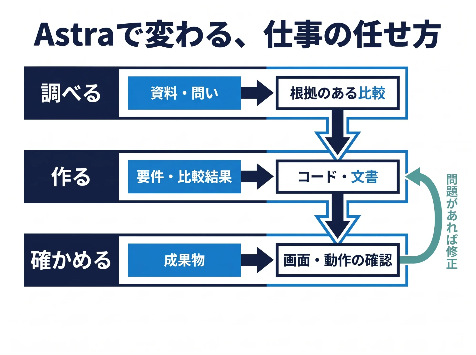 資料の調査からコード・文書の制作、画面・動作の確認へ進み、問題があれば修正する工程