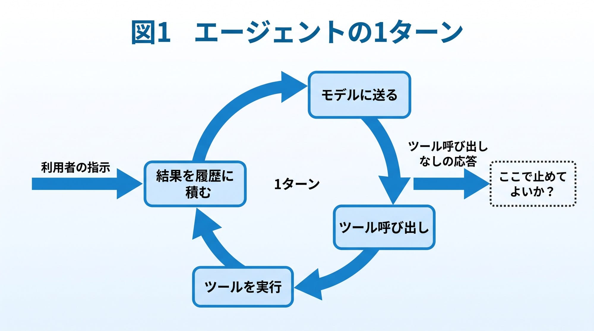 図1　エージェントの1ターン（作図: Qualiteg）
