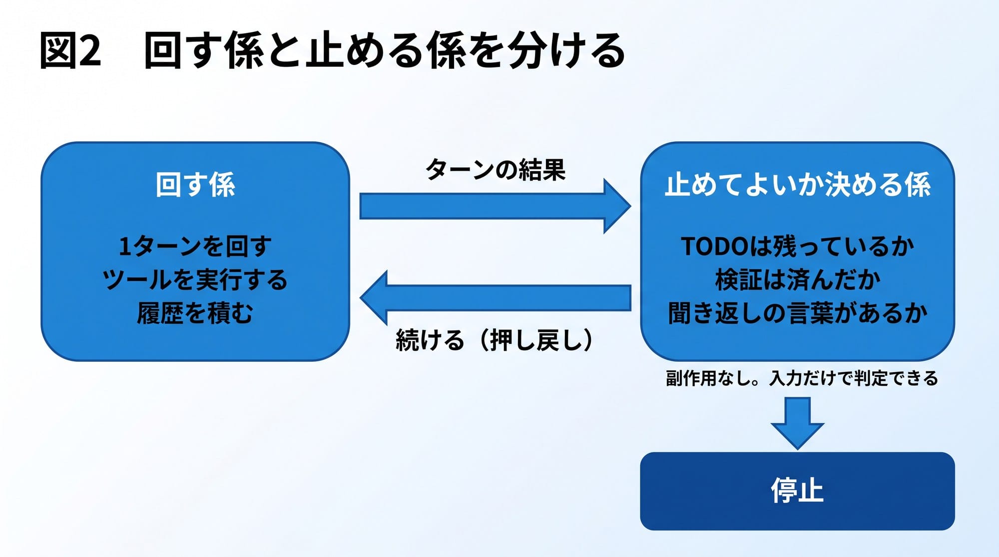 図2　回す係と止める係を分ける（作図: Qualiteg）