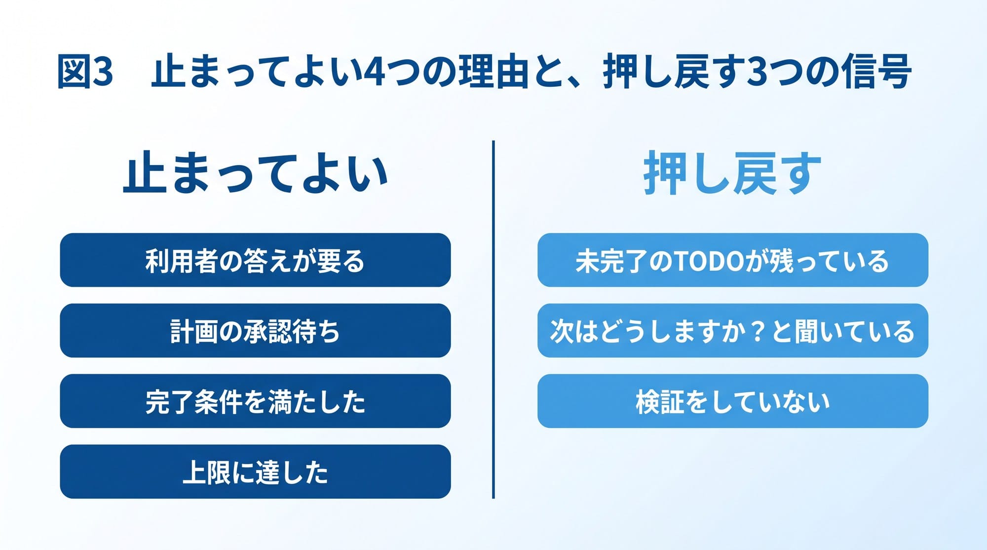 図3　止まってよい4つの理由と、押し戻す3つの信号（作図: Qualiteg）