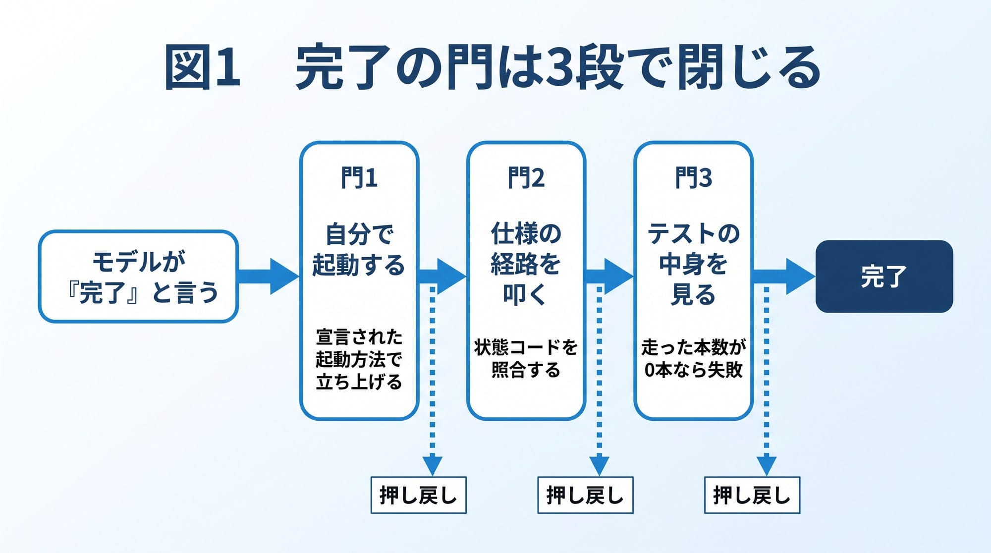 図1 完了の門は3段で閉じる(作図: Qualiteg)