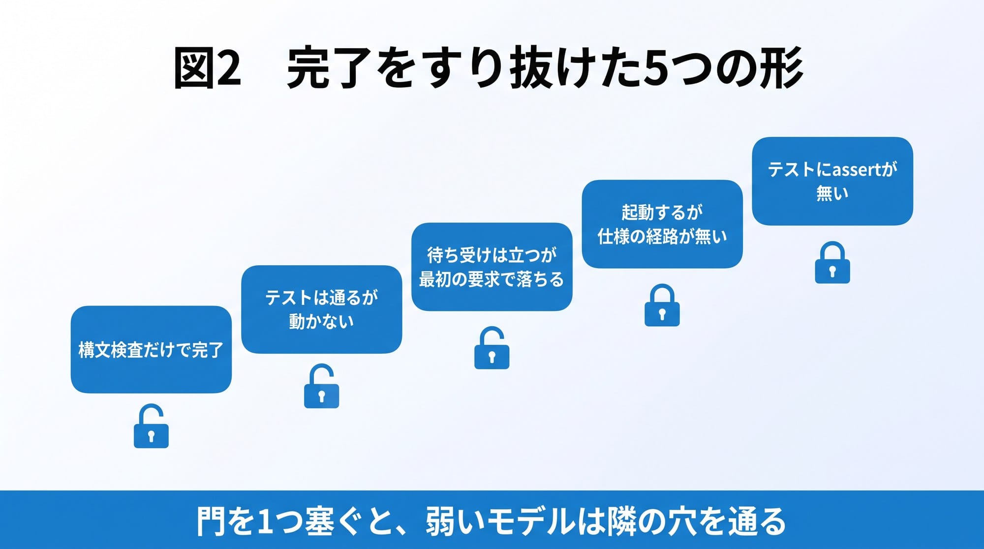図2 完了をすり抜けた5つの形(作図: Qualiteg)