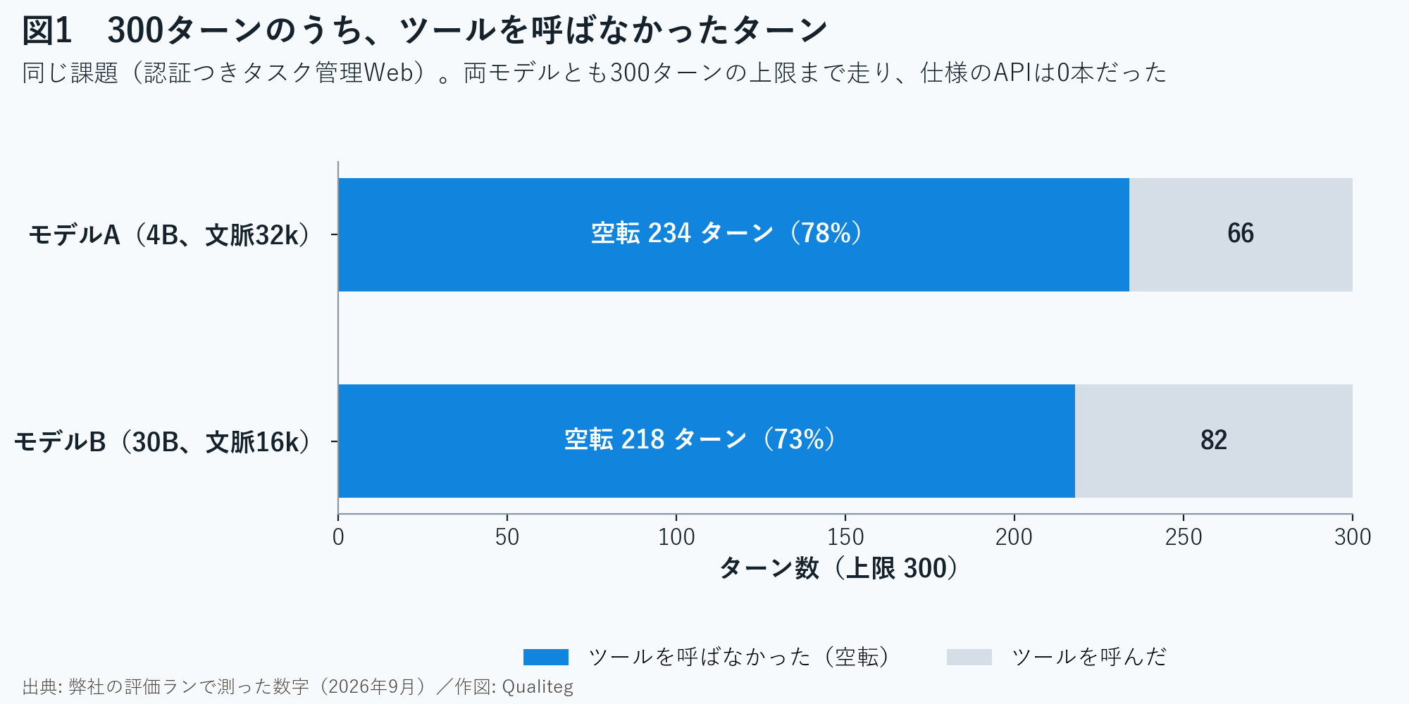 図1　300ターンのうち、ツールを呼ばなかったターン（作図: Qualiteg）