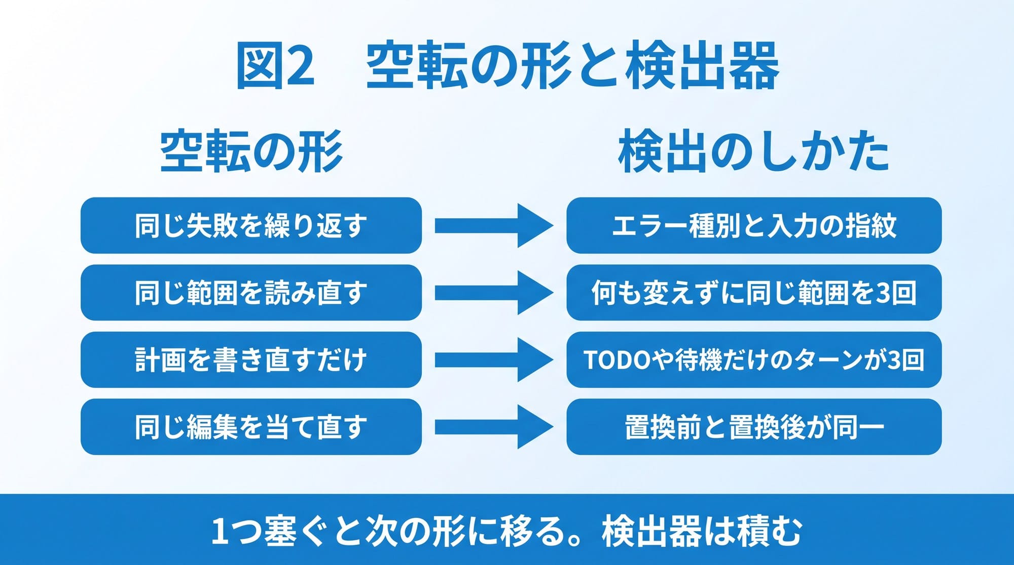 図2　空転の形と検出器（作図: Qualiteg）