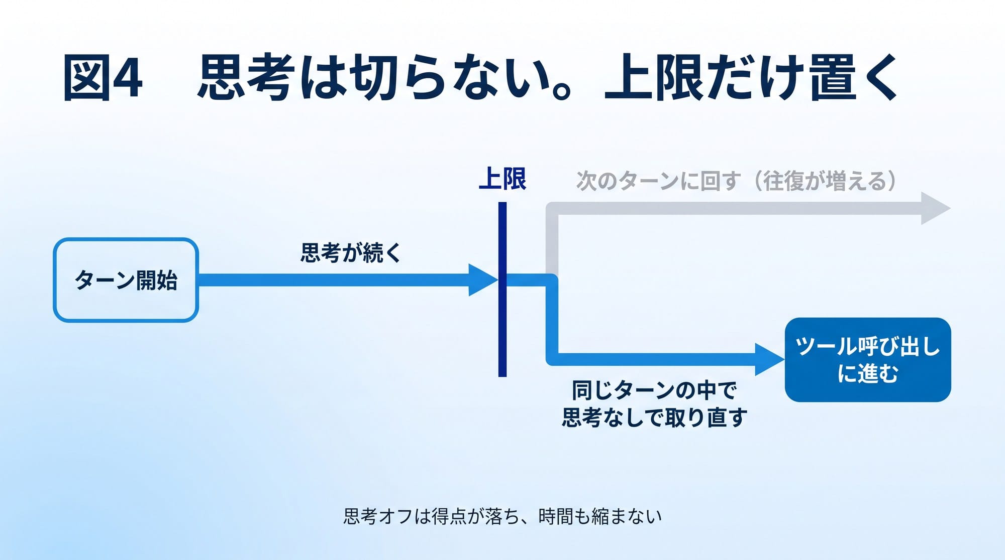 図4　思考は切らない。上限だけ置く（作図: Qualiteg）