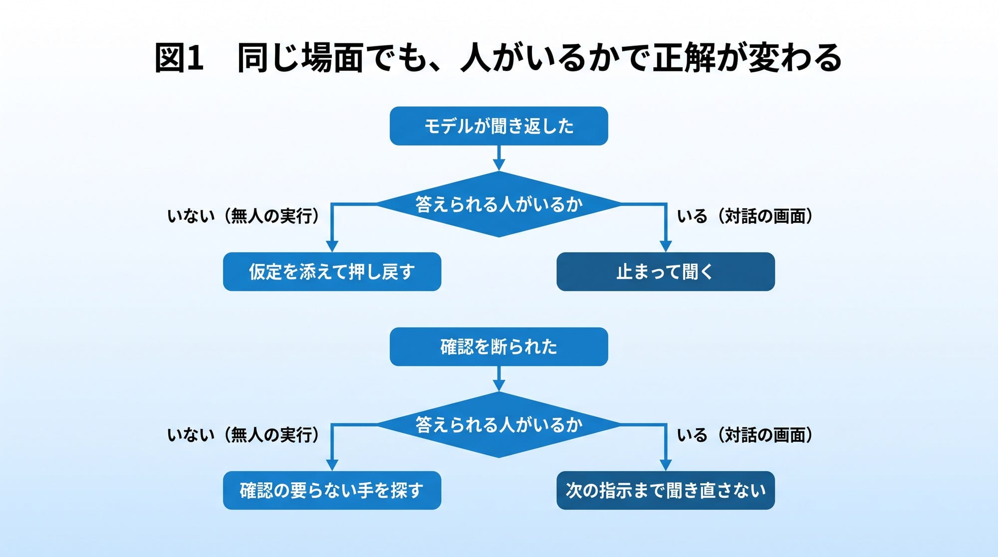 図1　同じ場面でも、人がいるかで正解が変わる（作図: Qualiteg）