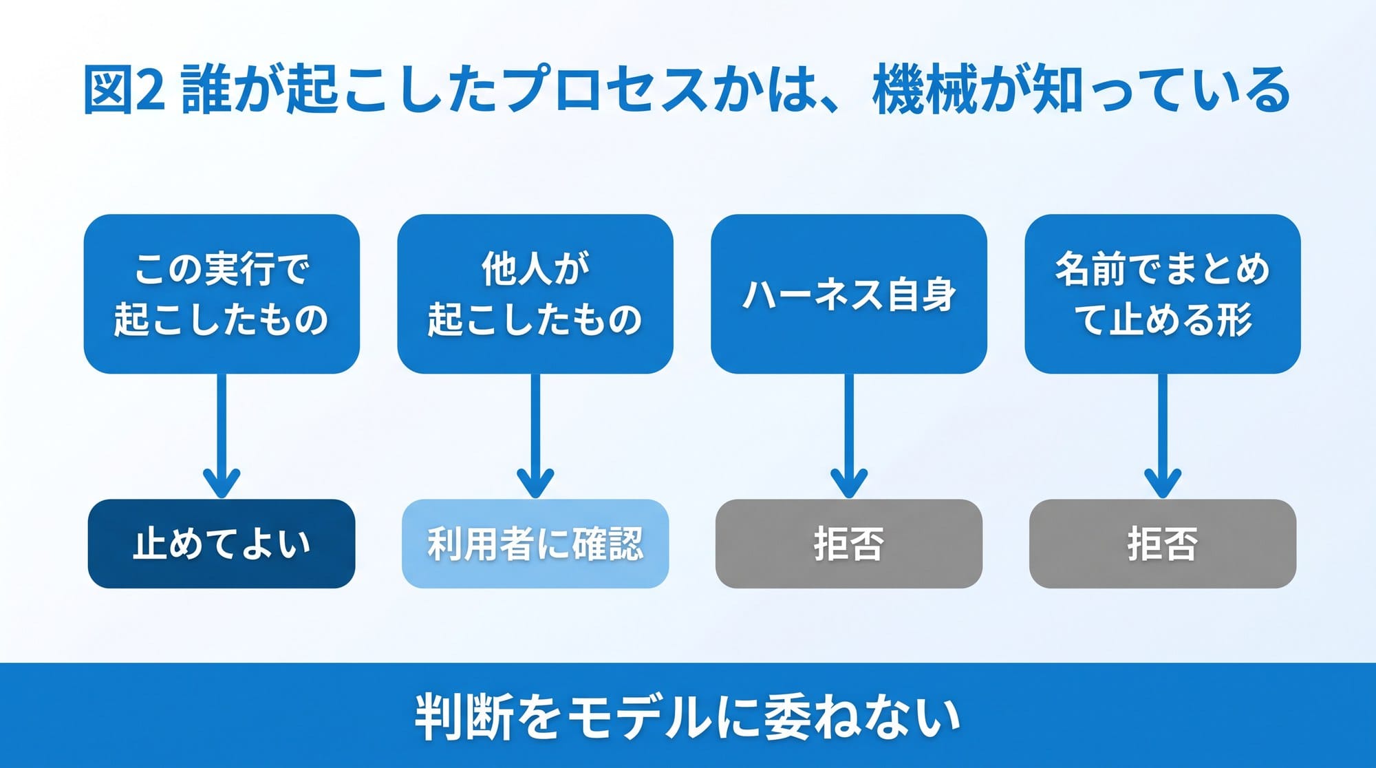 図2　誰が起こしたプロセスかは、機械が知っている（作図: Qualiteg）