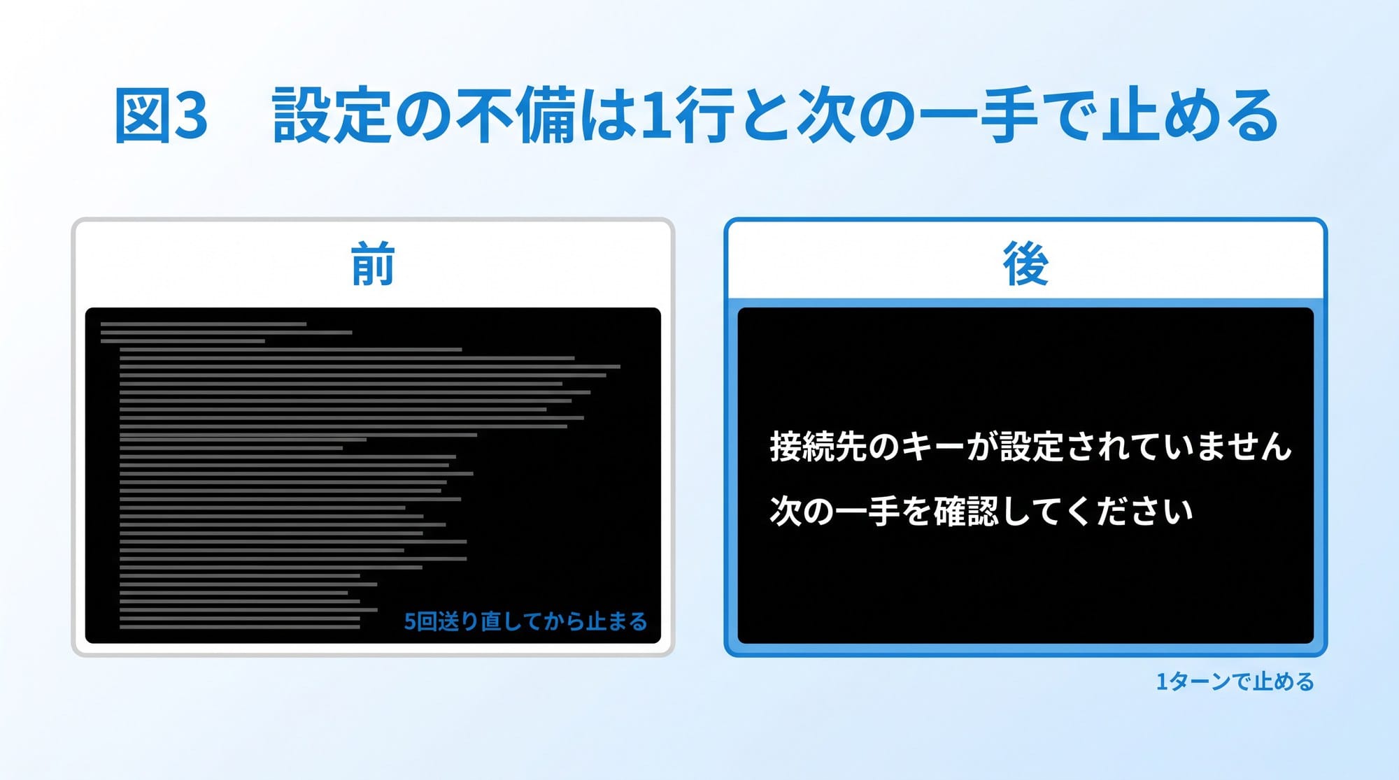 図3　設定の不備は1行と次の一手で止める（作図: Qualiteg）