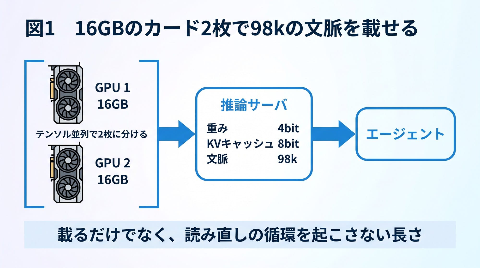 図1　16GBのカード2枚で98kの文脈を載せる（作図: Qualiteg）