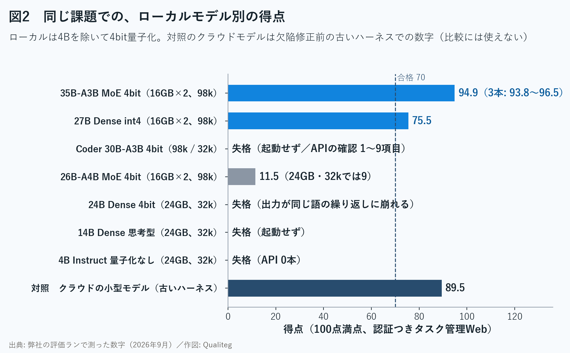 図2　同じ課題での、ローカルモデル別の得点（作図: Qualiteg）