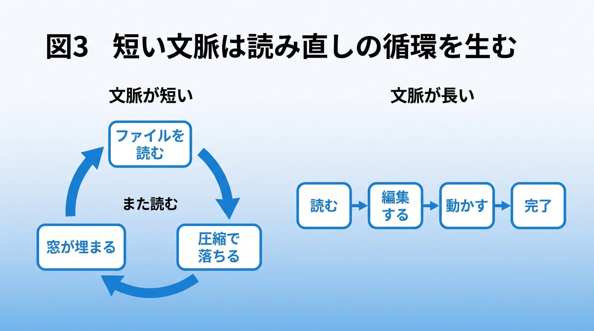 図3　短い文脈は読み直しの循環を生む（作図: Qualiteg）