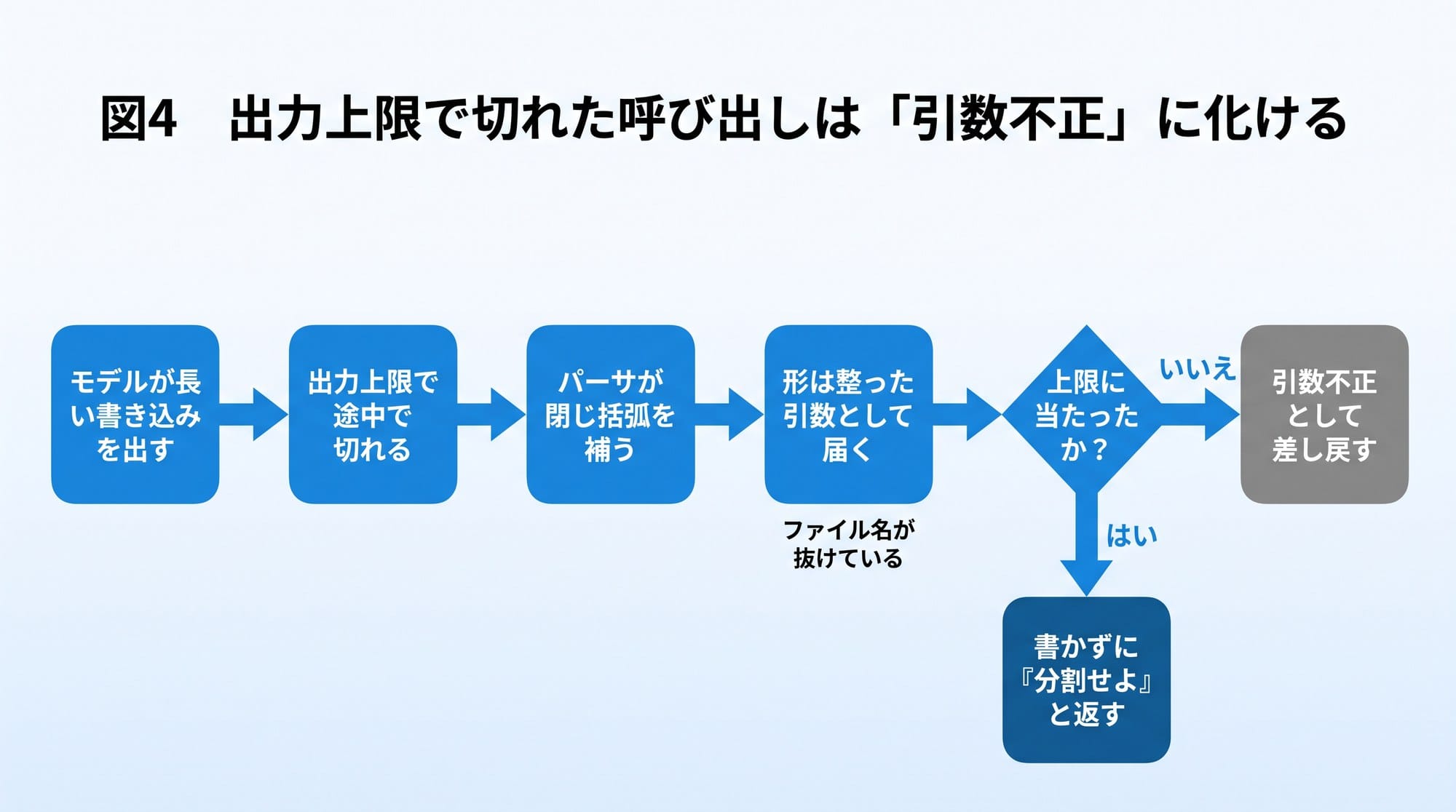 図4　出力上限で切れた呼び出しは「引数不正」に化ける（作図: Qualiteg）