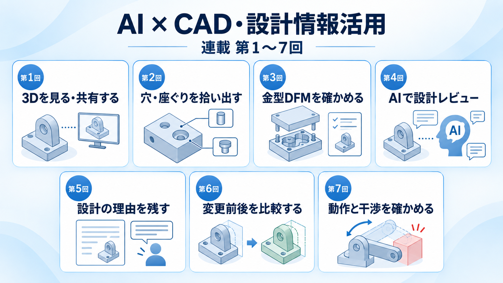 AI × CAD連載の第1〜7回。第1回 3Dを見る・共有する。第2回 穴・座ぐりを拾い出す。第3回 金型DFMを確かめる。第4回 AIで設計レビュー。第5回 設計の理由を残す。第6回 変更前後を比較する。第7回 動作と干渉を確かめる