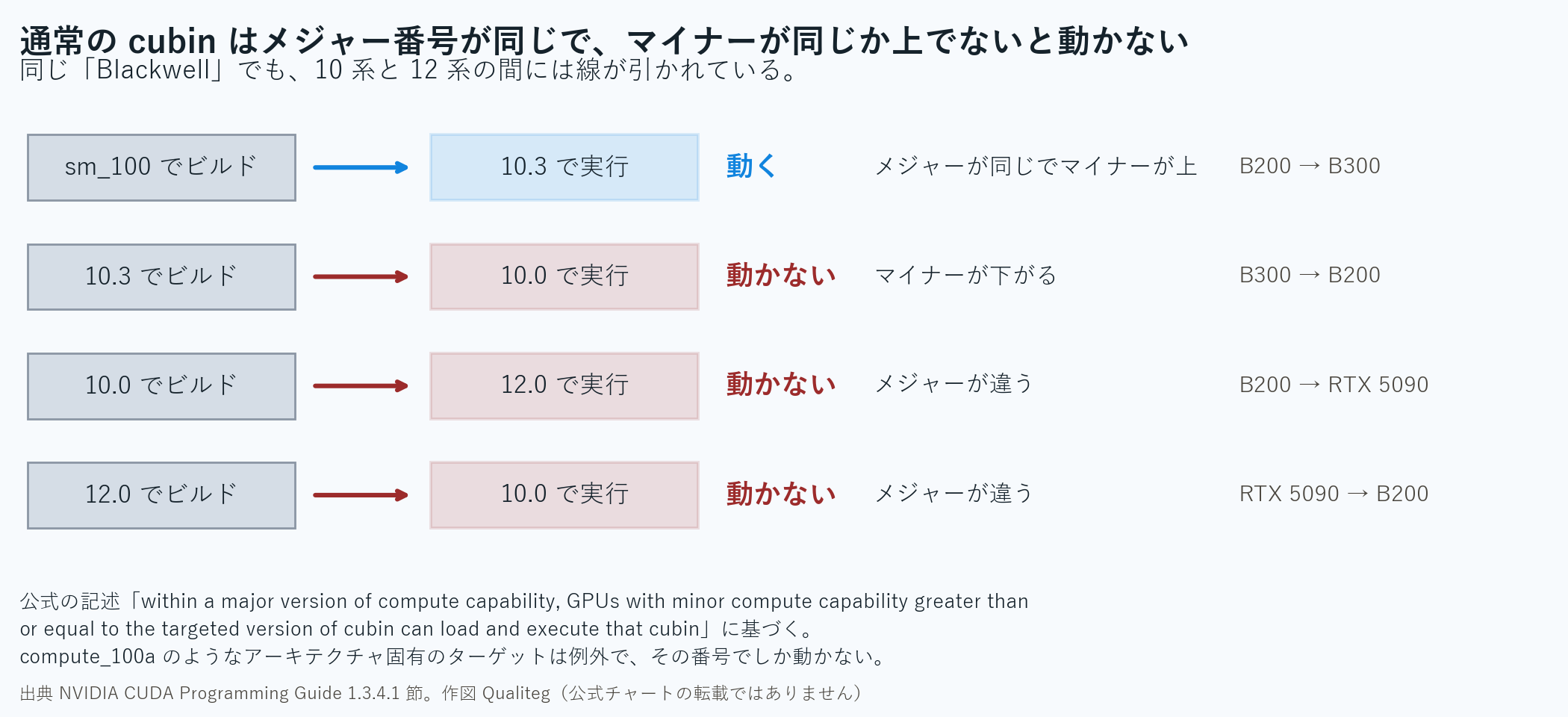 cubin はメジャー番号が同じで、マイナーが同じか上でないと動かない