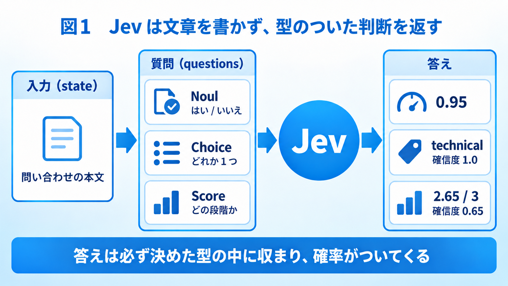 Jev は文章を書かず、型のついた判断を返す