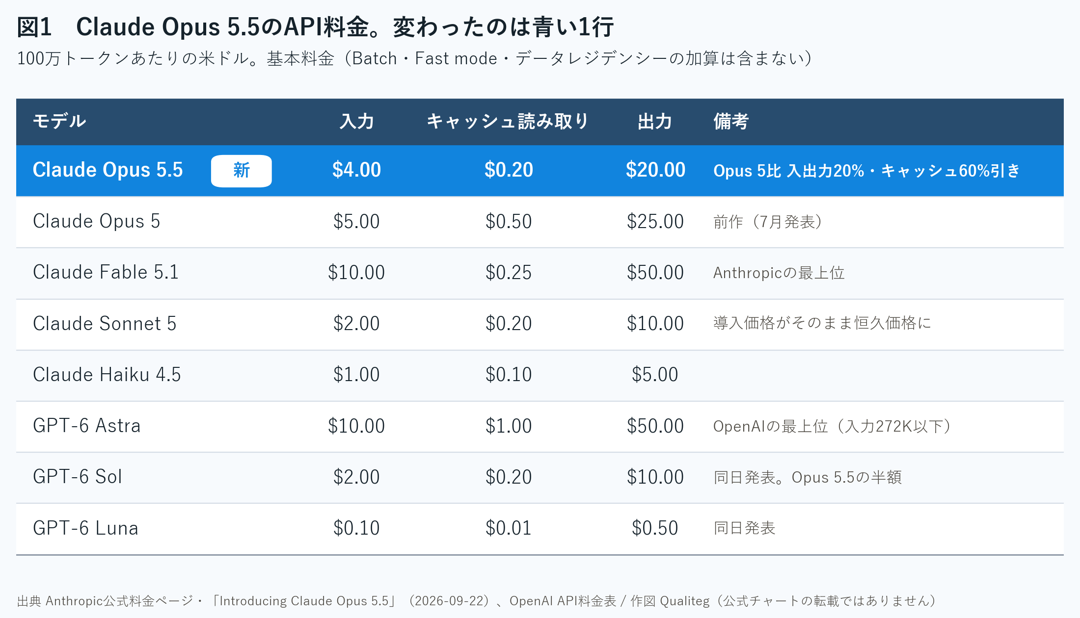 図1 Claude Opus 5.5のAPI料金。変わったのは青い1行。出典 Anthropic公式料金ページ・公式発表(2026年9月22日)、OpenAI API料金表。作図 Qualiteg