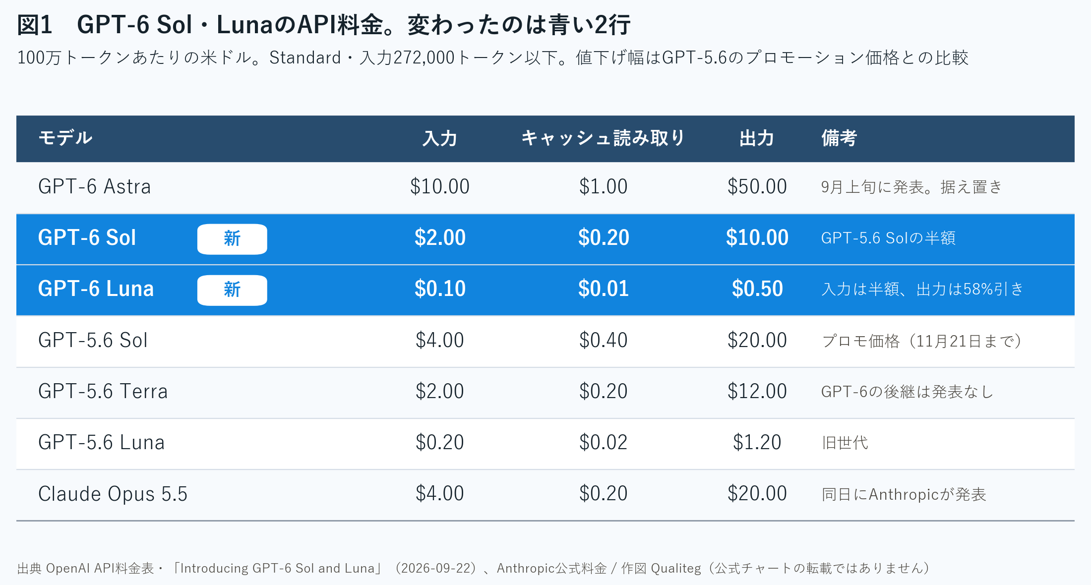 図1　GPT-6 Sol・LunaのAPI料金。変わったのは新モデルの2行。出典 OpenAI API料金表と公式発表（2026年9月22日）、Anthropic公式料金。作図 Qualiteg