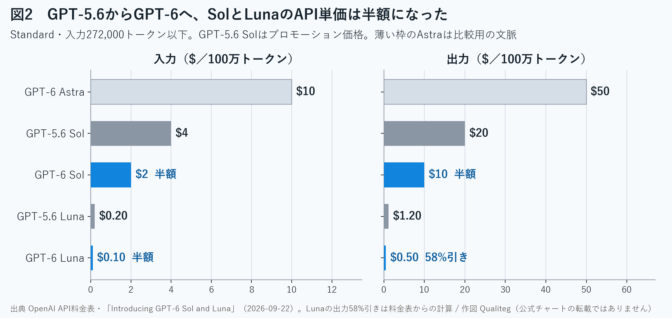 図2　GPT-5.6からGPT-6へのAPI単価の変化。出典 OpenAI API料金表と公式発表（2026年9月22日）。作図 Qualiteg