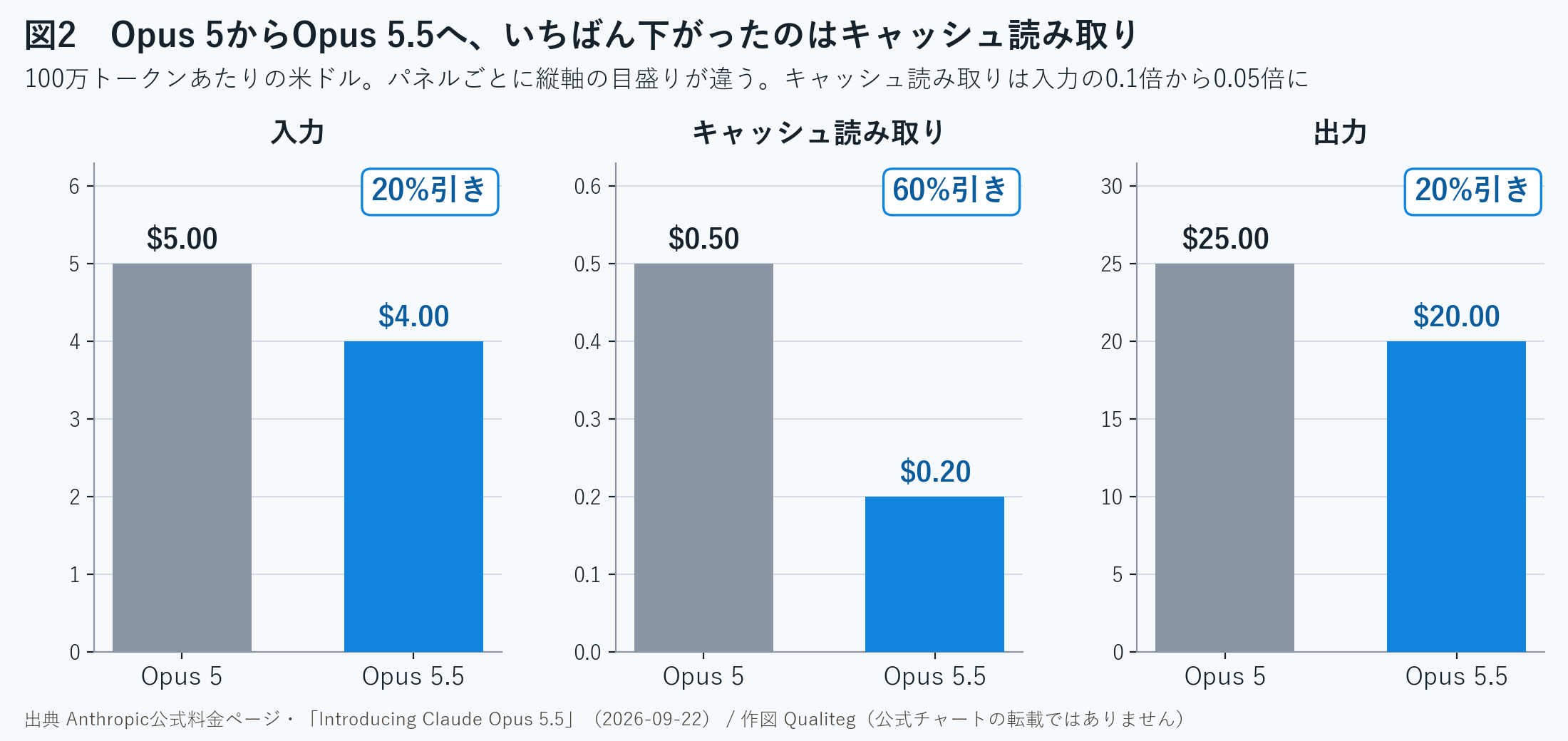図2 Opus 5からOpus 5.5へ、いちばん下がったのはキャッシュ読み取り。出典 Anthropic公式料金ページ・公式発表(2026年9月22日)。作図 Qualiteg