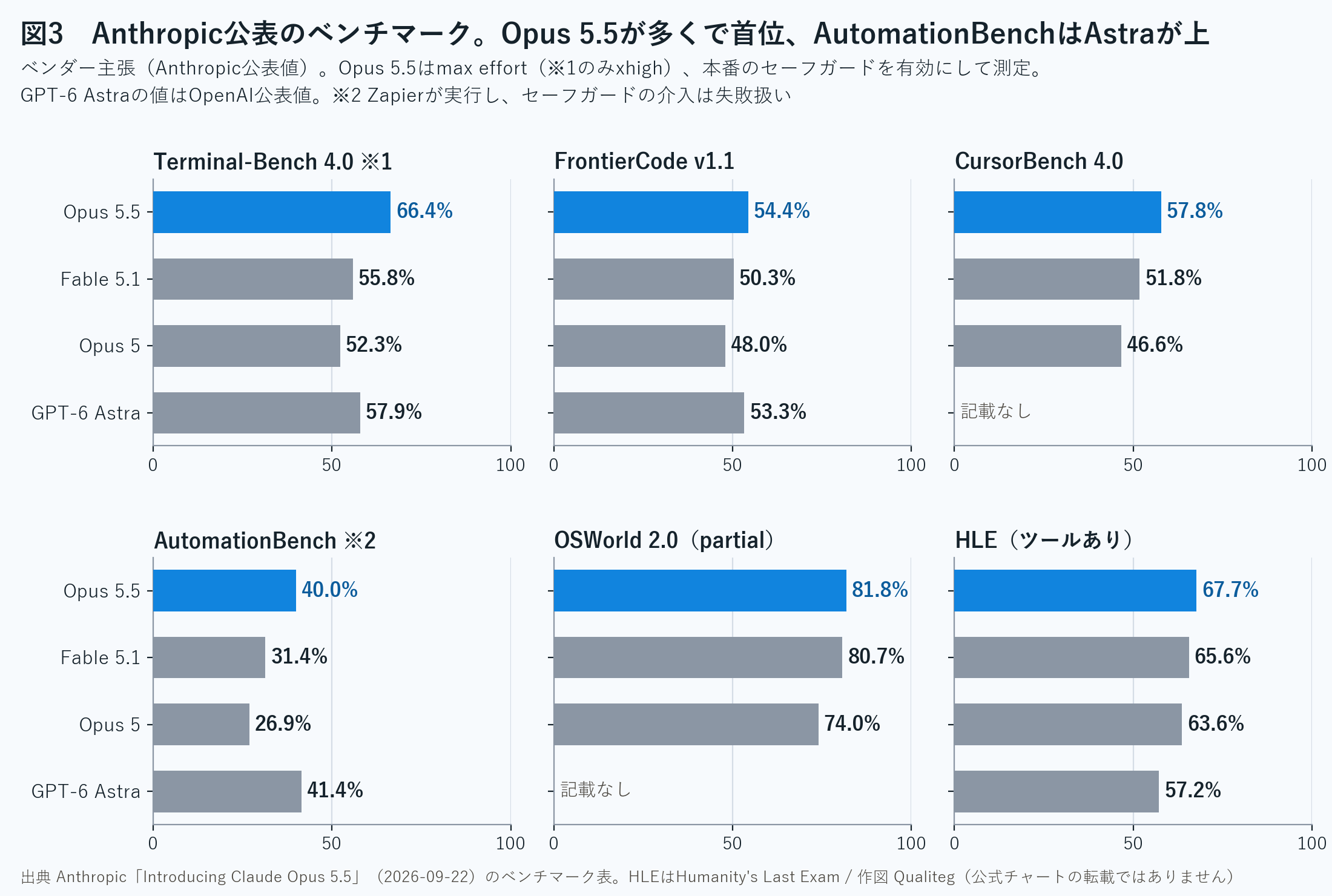 図3 Anthropic公表のベンチマーク。Opus 5.5が多くで首位、AutomationBenchはAstraが上。ベンダー主張(Anthropic公表値)。出典 Anthropic公式発表(2026年9月22日)。作図 Qualiteg