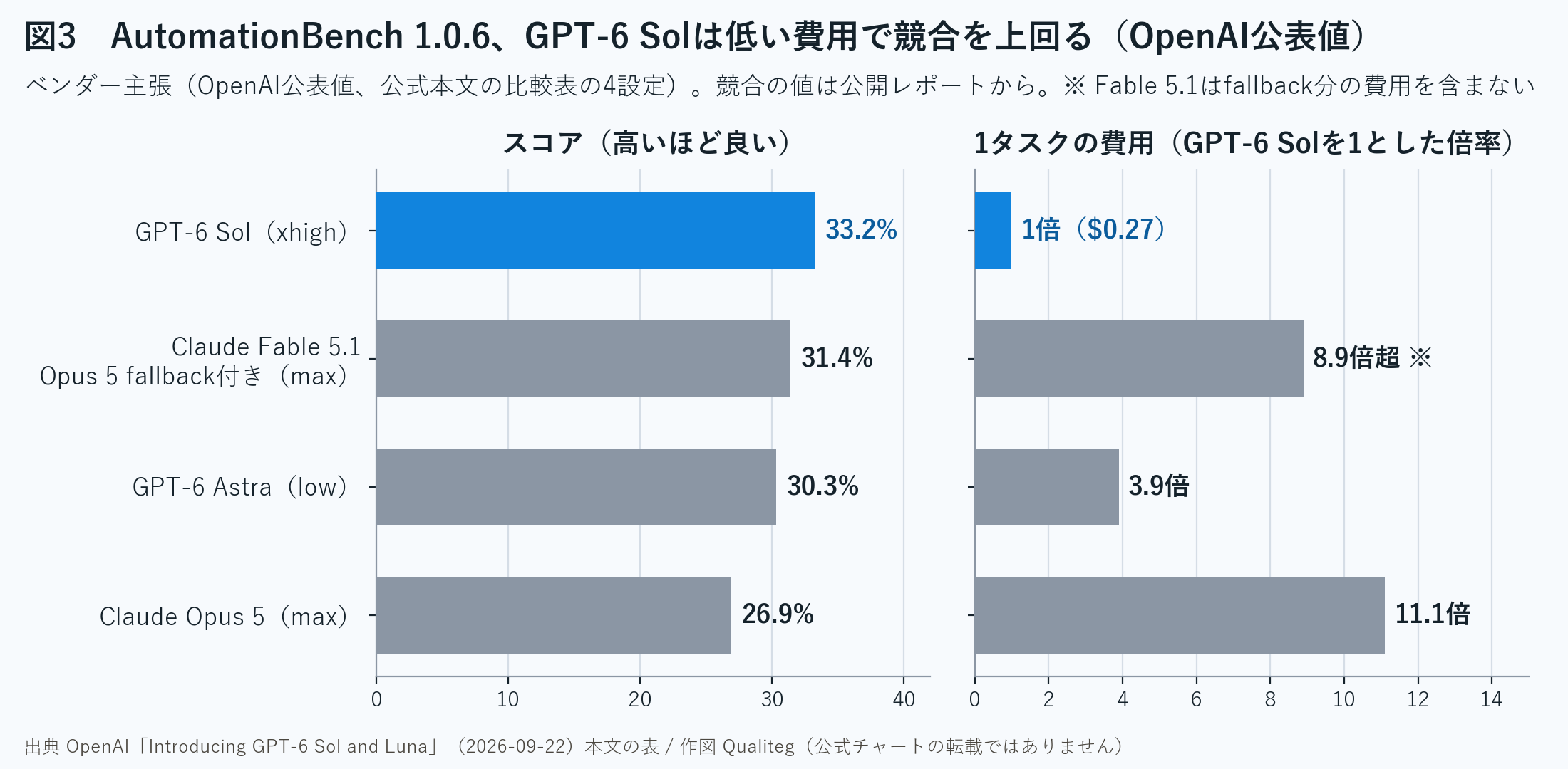 図3　AutomationBench 1.0.6のスコアと1タスクの費用。ベンダー主張（OpenAIの公表値）。出典 OpenAI「Introducing GPT-6 Sol and Luna」本文の表。作図 Qualiteg