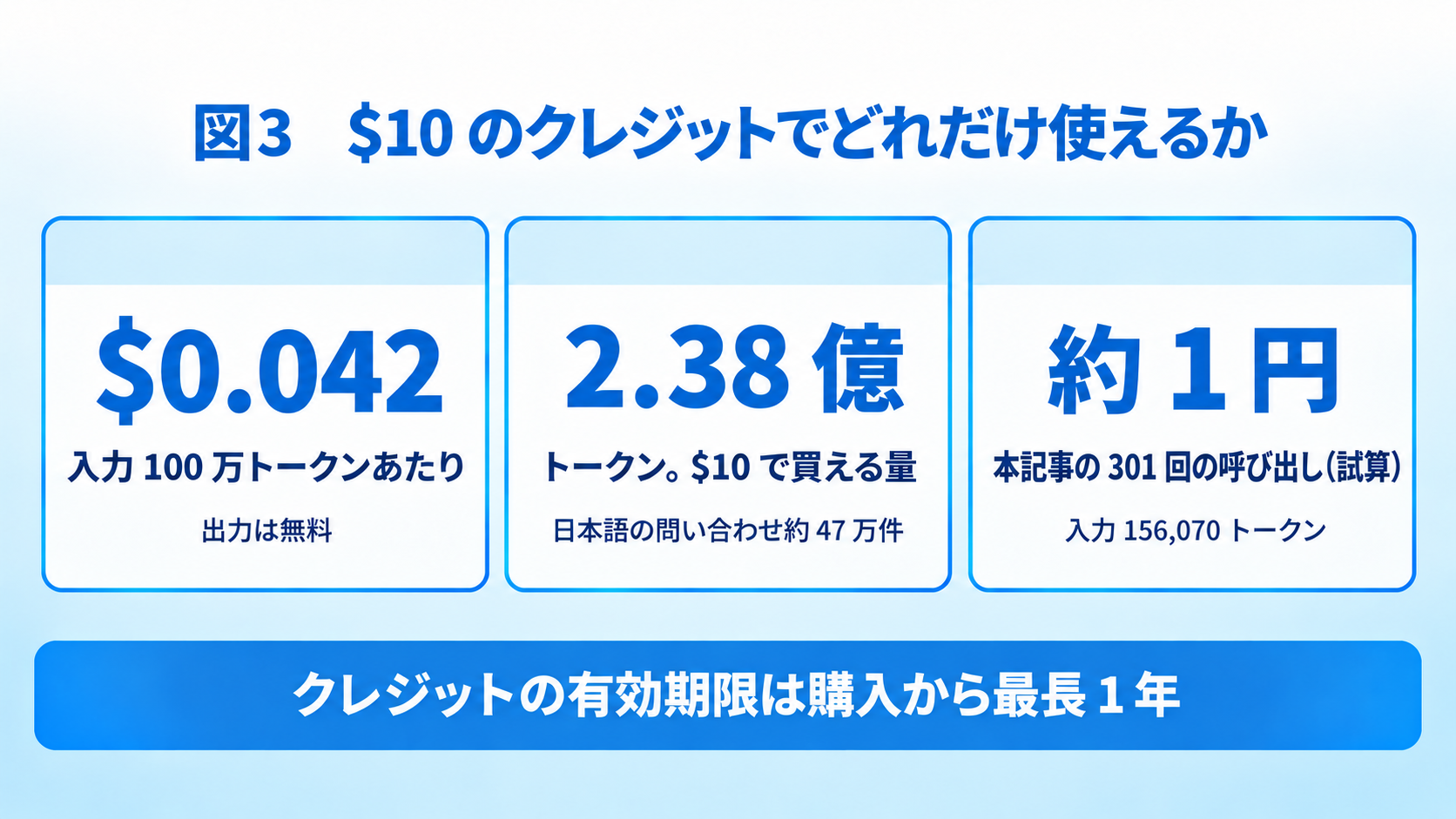 $10 でどれだけ使えるか