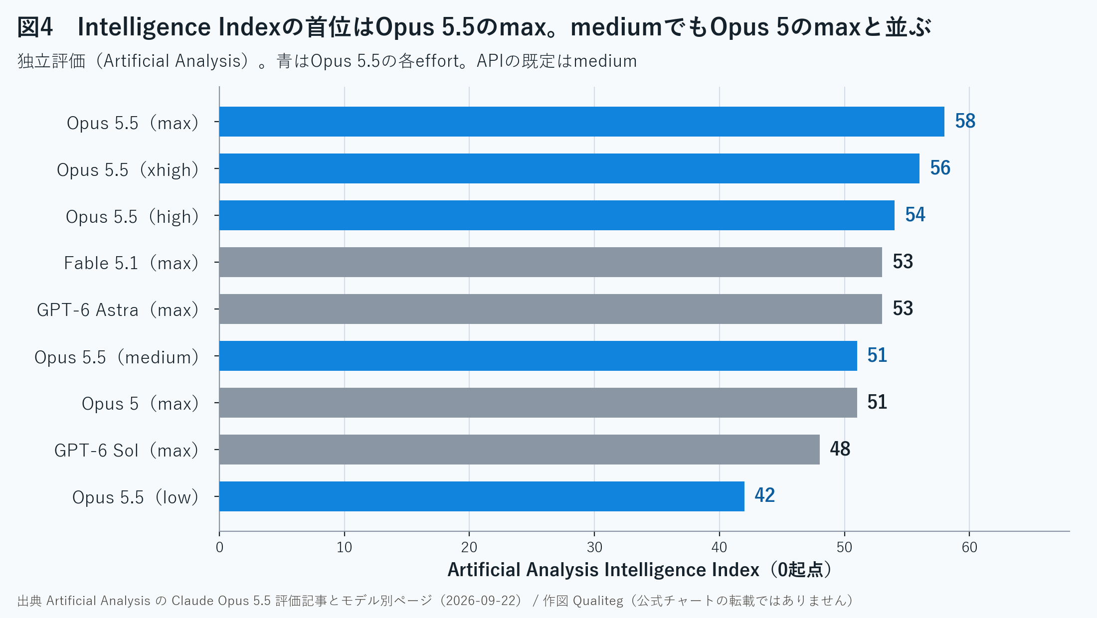 図4 Intelligence Indexの首位はOpus 5.5のmax。mediumでもOpus 5のmaxと並ぶ。独立評価。出典 Artificial Analysis(2026年9月22日)。作図 Qualiteg