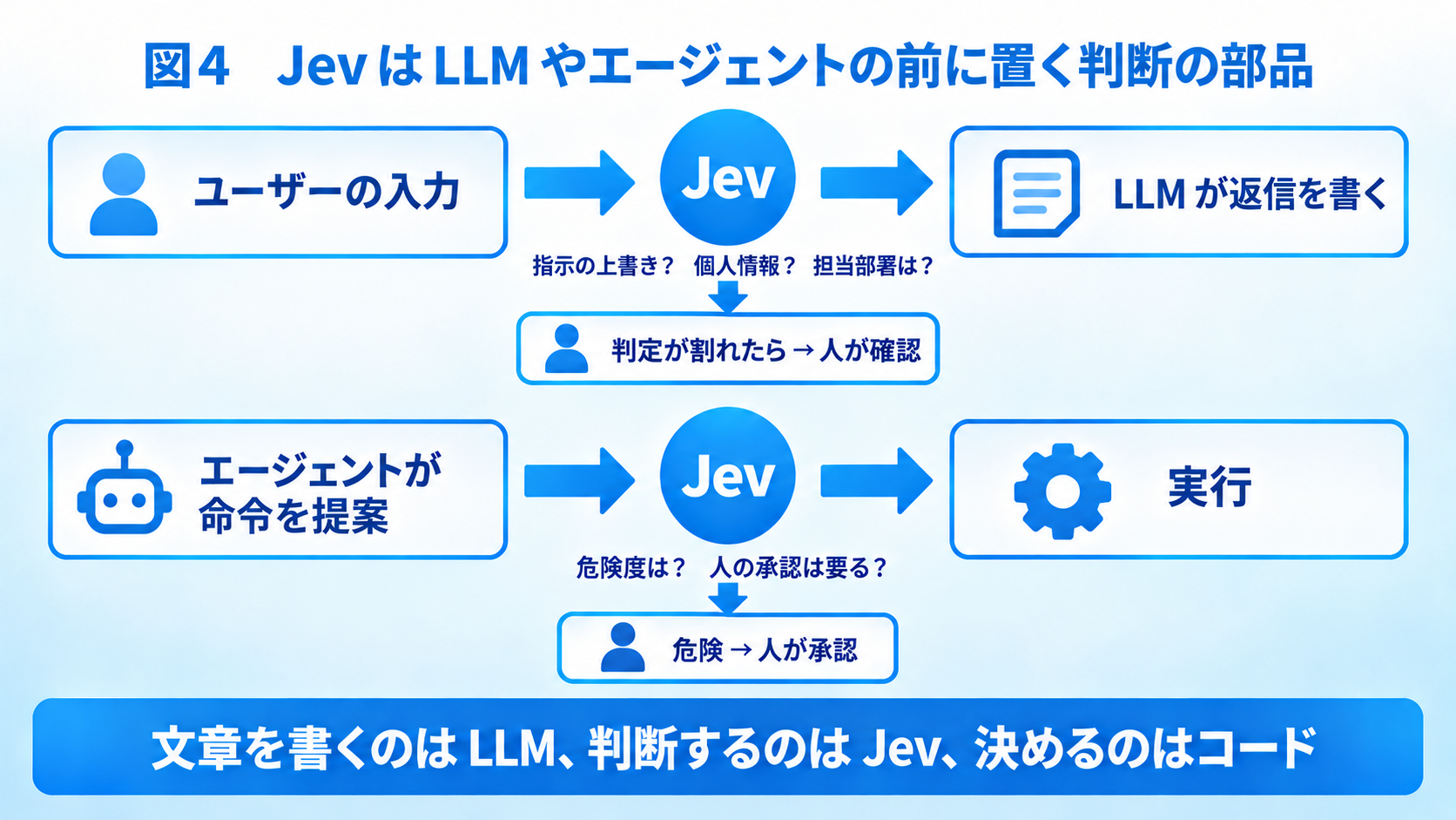 LLM の前後に置く判断の部品