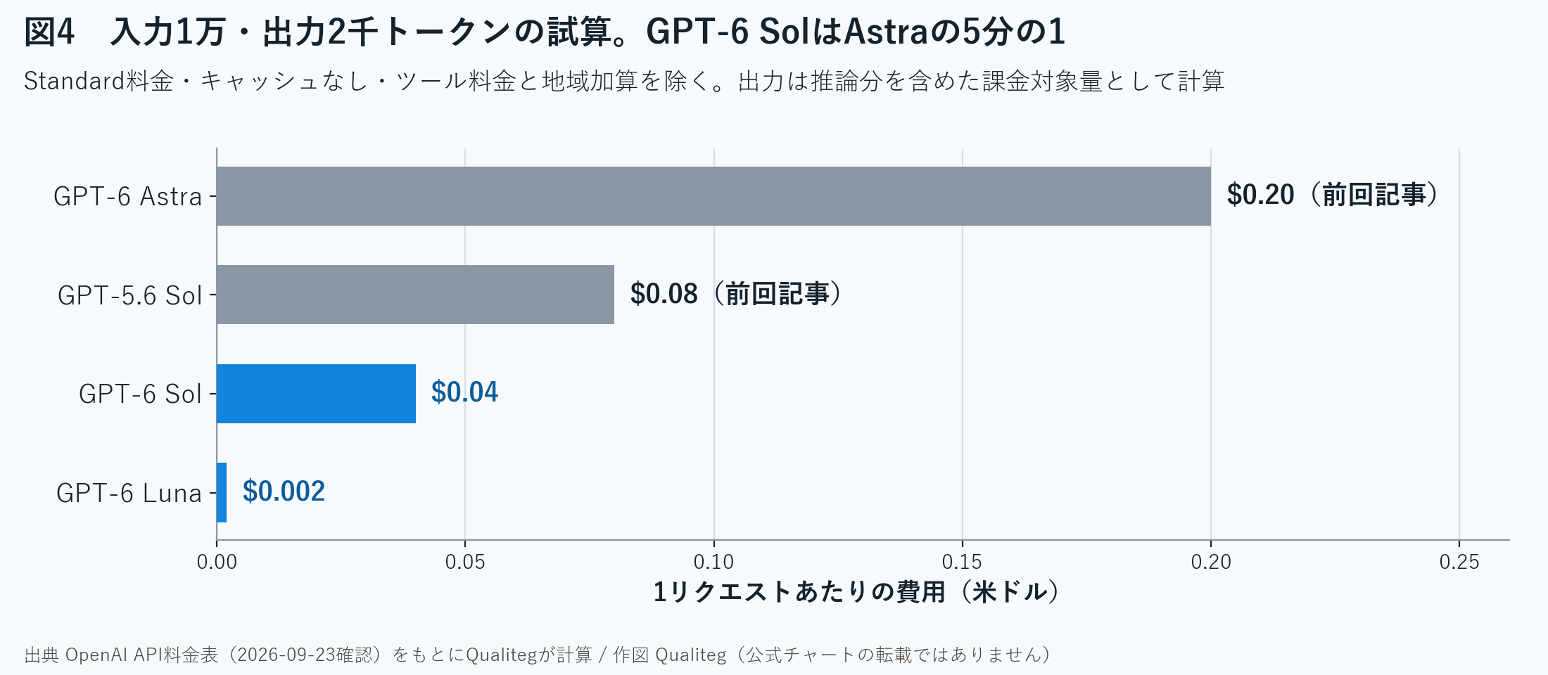 図4　入力1万・出力2千トークンの1リクエストの試算。出典 OpenAI API料金表（2026年9月23日確認）をもとに当社で計算。作図 Qualiteg
