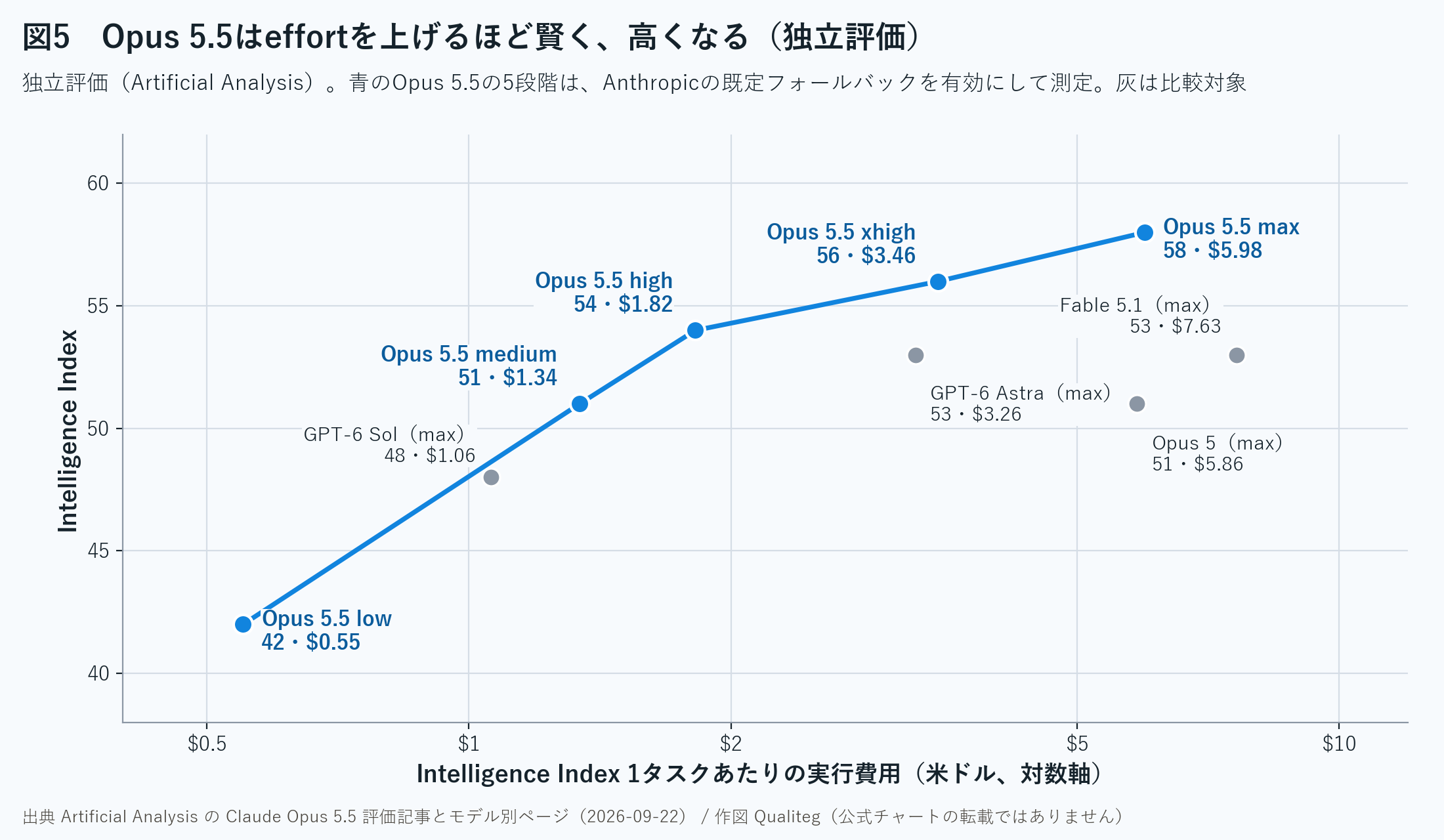図5 Opus 5.5はeffortを上げるほど賢く、高くなる。独立評価。出典 Artificial Analysis(2026年9月22日)。作図 Qualiteg