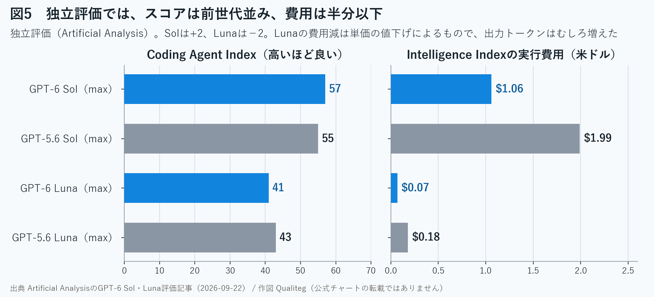 図5　Artificial AnalysisのCoding Agent IndexとIntelligence Indexの実行費用。独立評価。出典 Artificial Analysis（2026年9月22日）。作図 Qualiteg