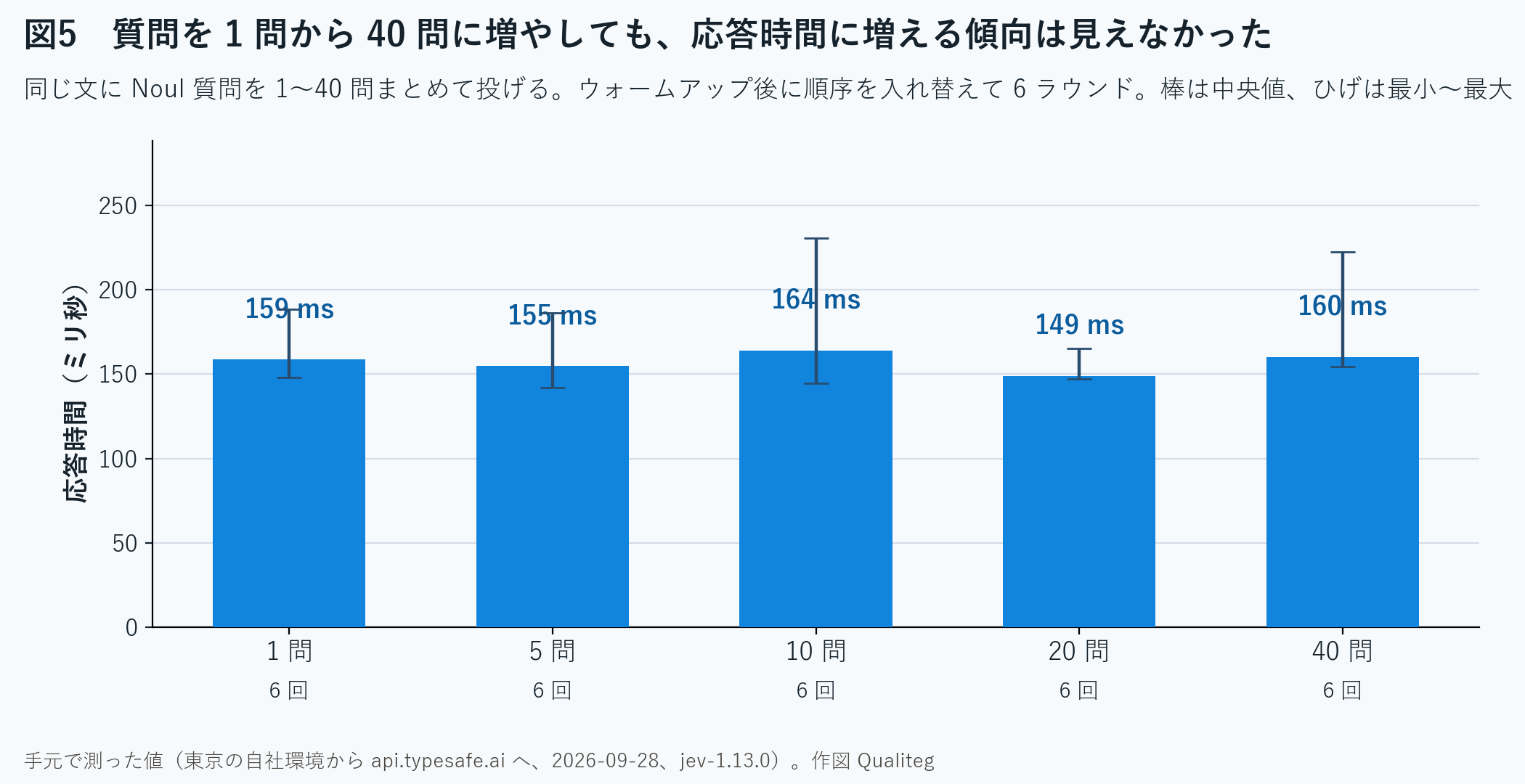 質問を 1 問から 40 問に増やしても、応答時間に増える傾向は見えなかった