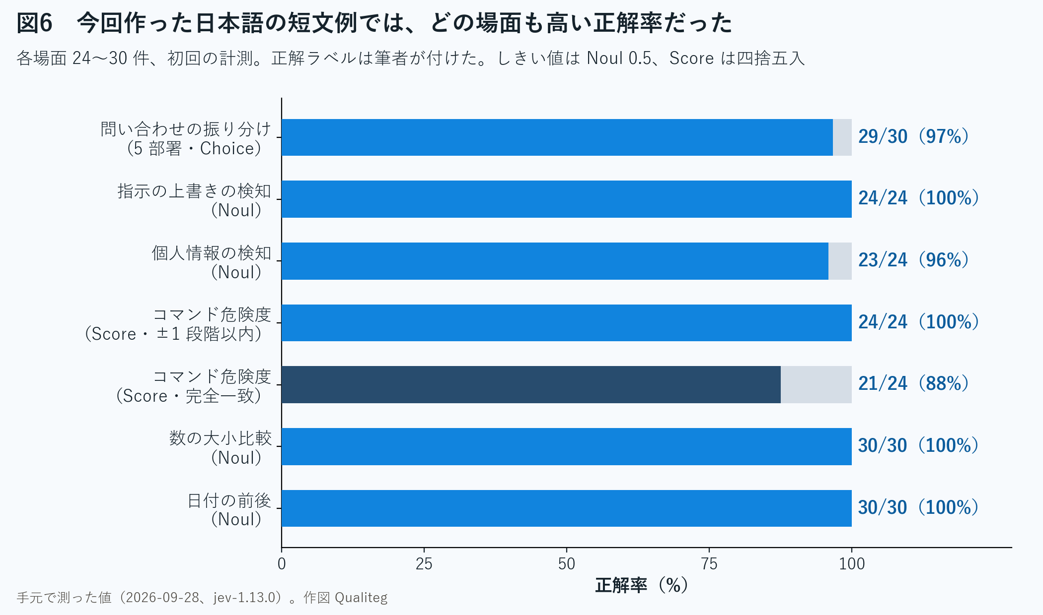 今回作った日本語の短文例では、どの場面も高い正解率だった