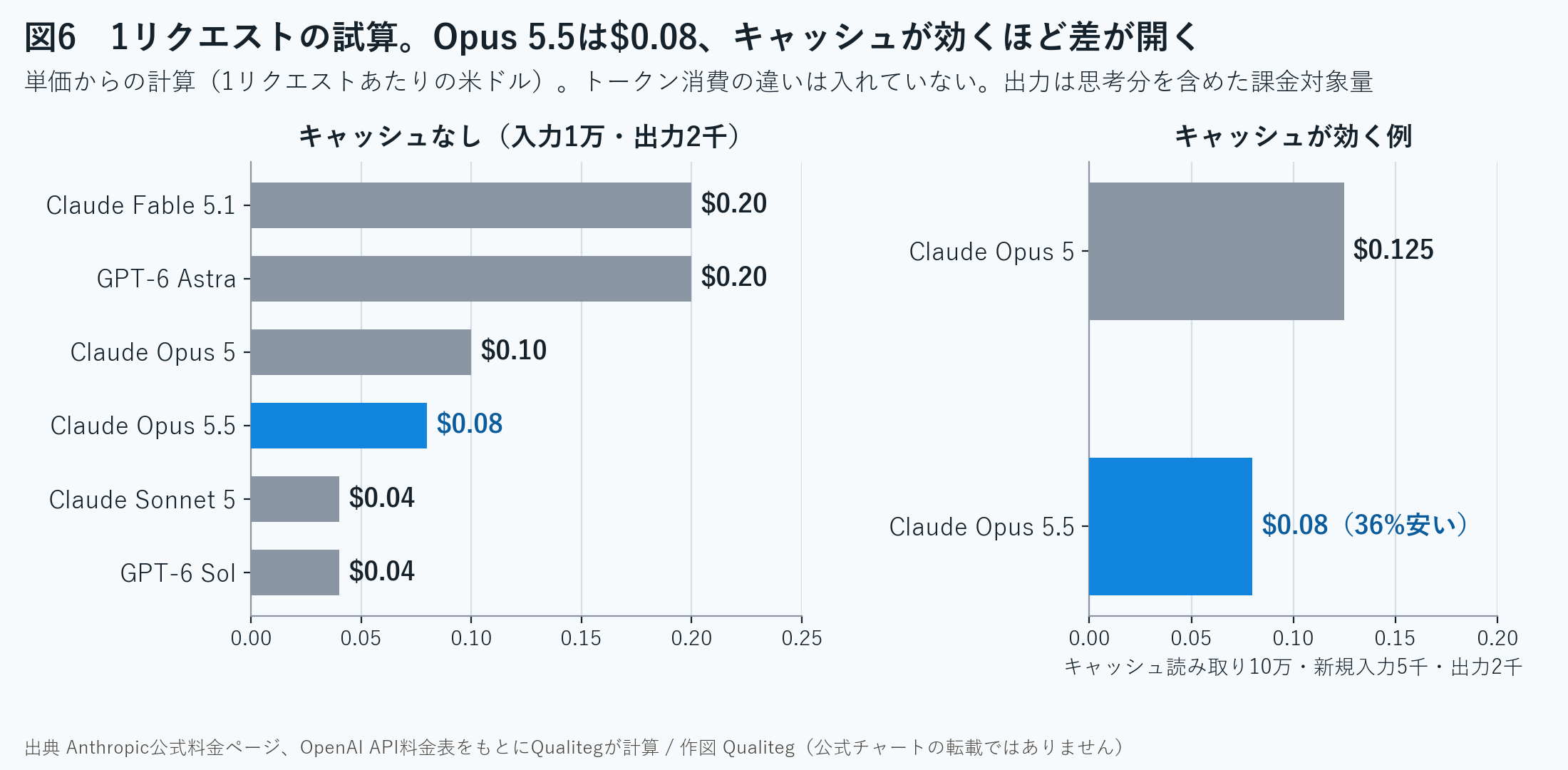 図6 1リクエストの試算。Opus 5.5は$0.08、キャッシュが効くほど差が開く。出典 Anthropic公式料金ページ、OpenAI API料金表をもとに当社で計算。作図 Qualiteg