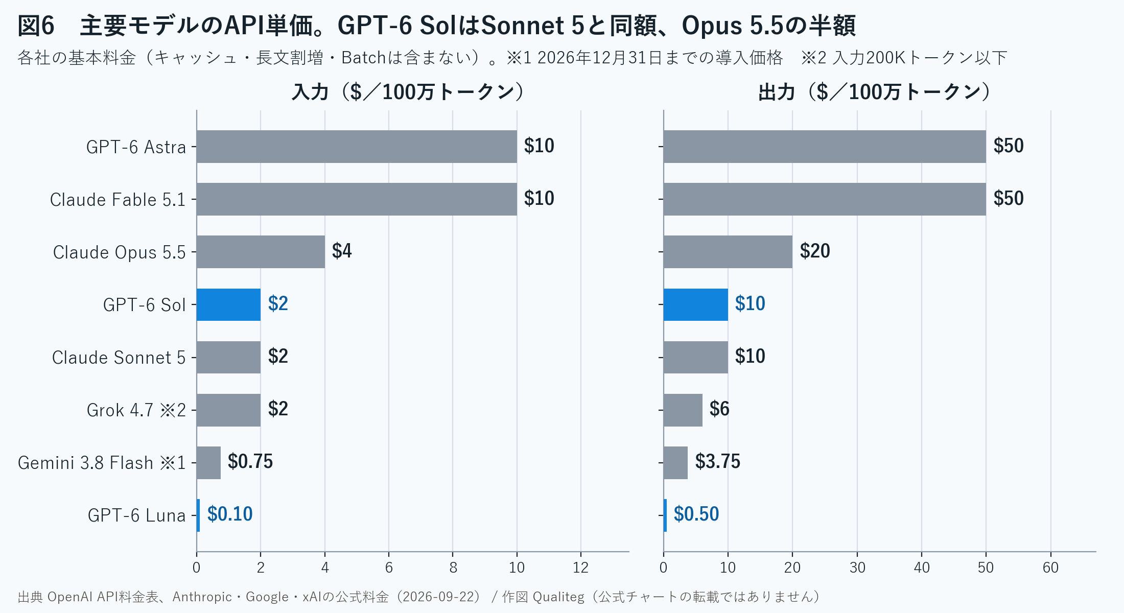 図6　主要モデルのAPI単価の比較。出典 OpenAI API料金表と各社公式料金（2026年9月22日）。作図 Qualiteg