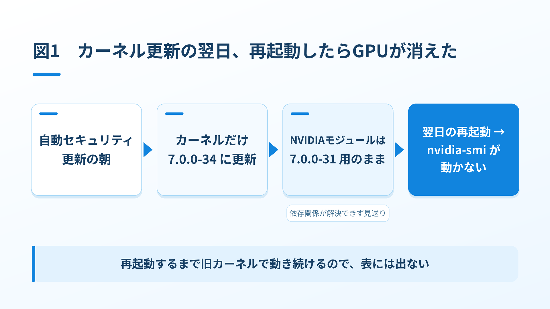 図1 カーネル更新の翌日、再起動したらGPUが消えた