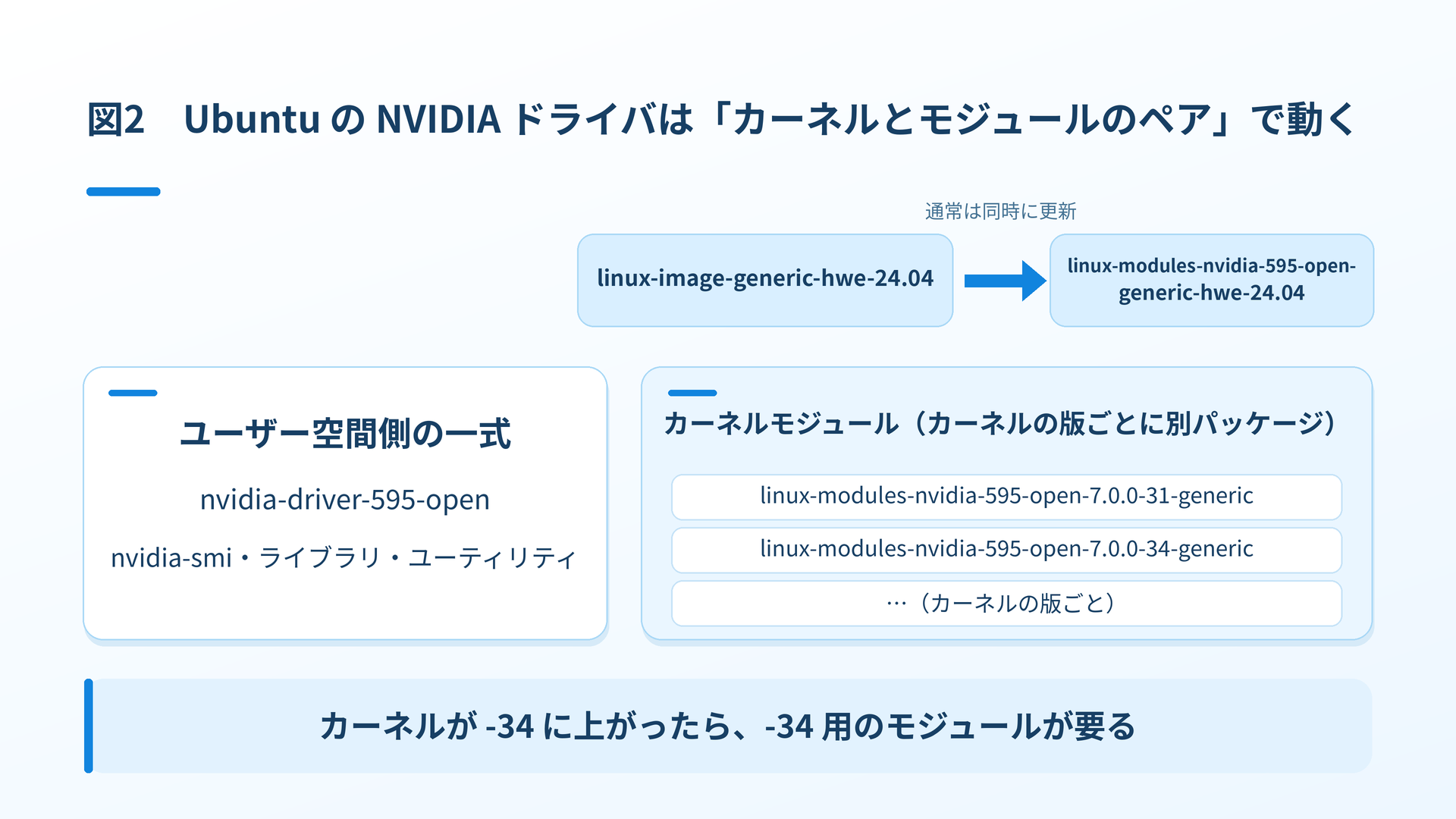 図2 Ubuntu の NVIDIA ドライバはカーネルとモジュールのペアで動く
