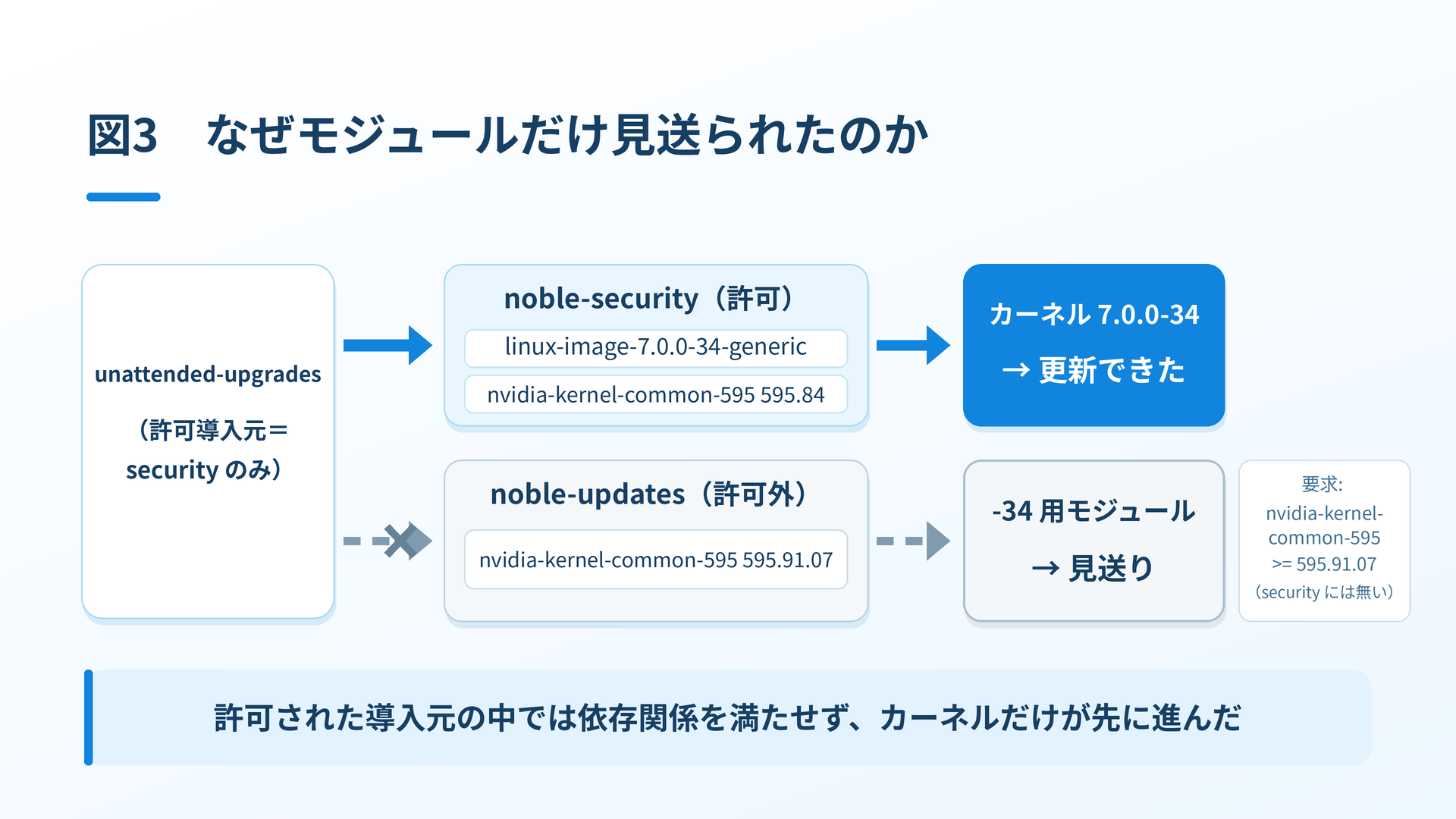 図3 なぜモジュールだけ見送られたのか