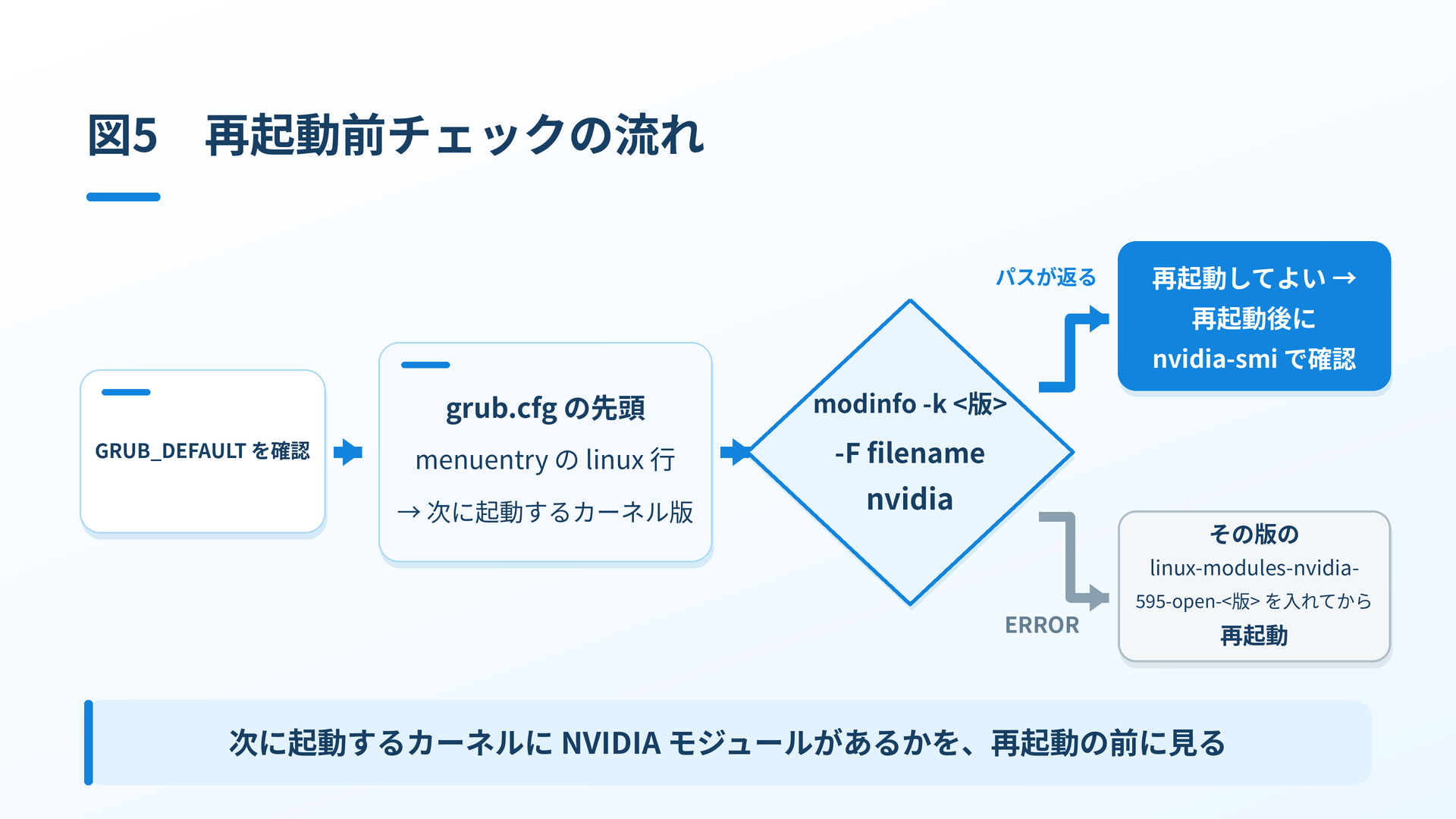 図5 再起動前チェックの流れ
