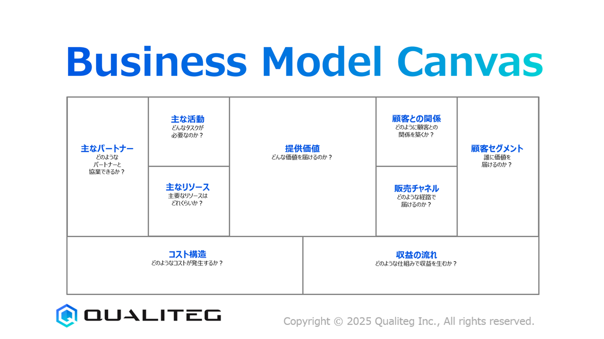 [AI新規事業創出]Qualitegセレクション：ビジネスモデル設計②ビジネスモデルキャンバス