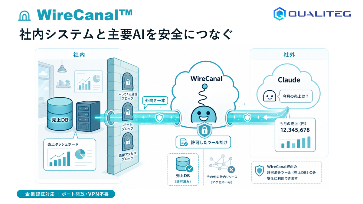 株式会社Qualiteg、社内システムと主要AIを安全につなぐ「WireCanal™」を一般提供開始―クレジットカード不要のフリープラン（0円）から利用可能